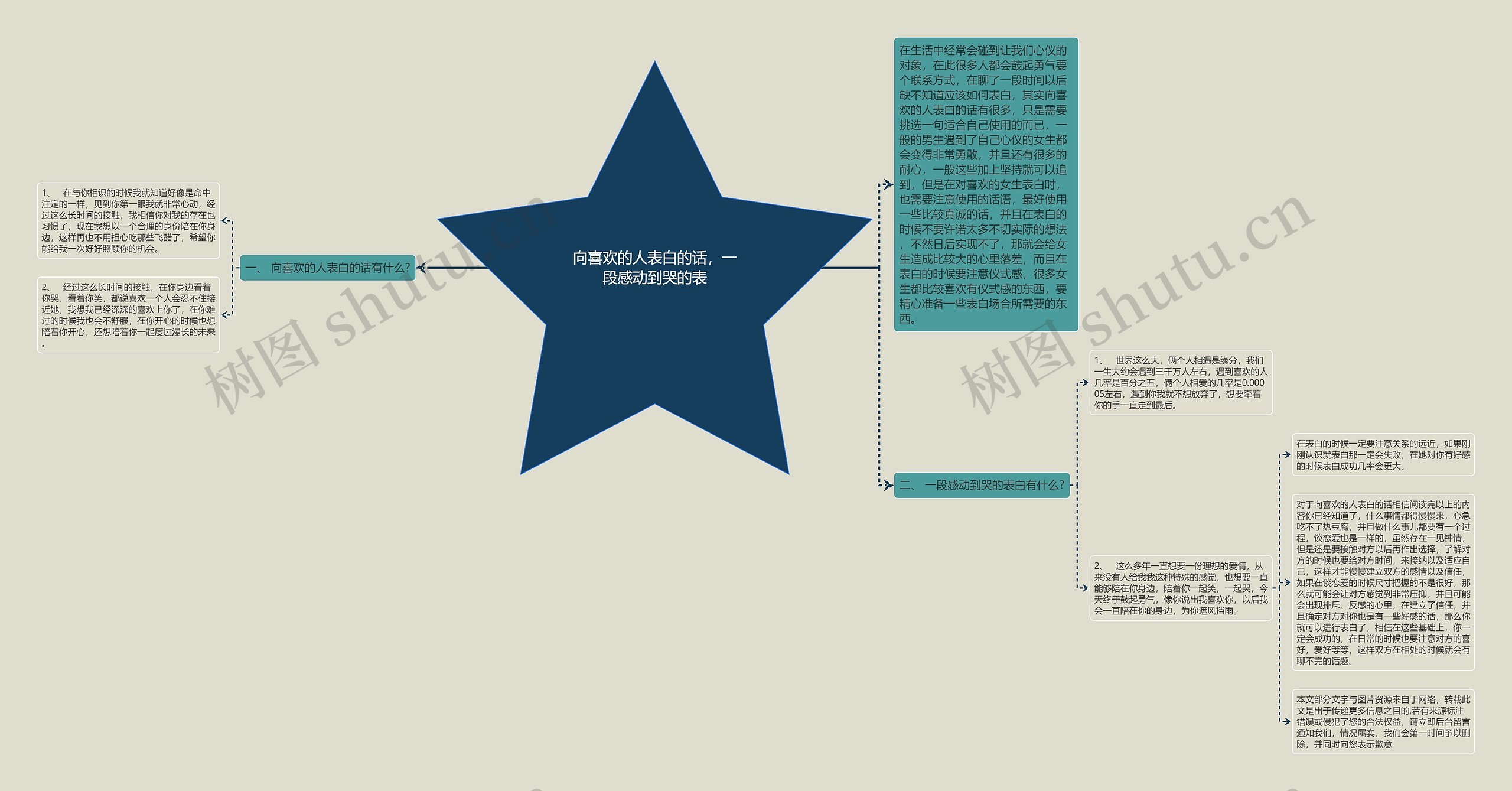 向喜欢的人表白的话，一段感动到哭的表思维导图