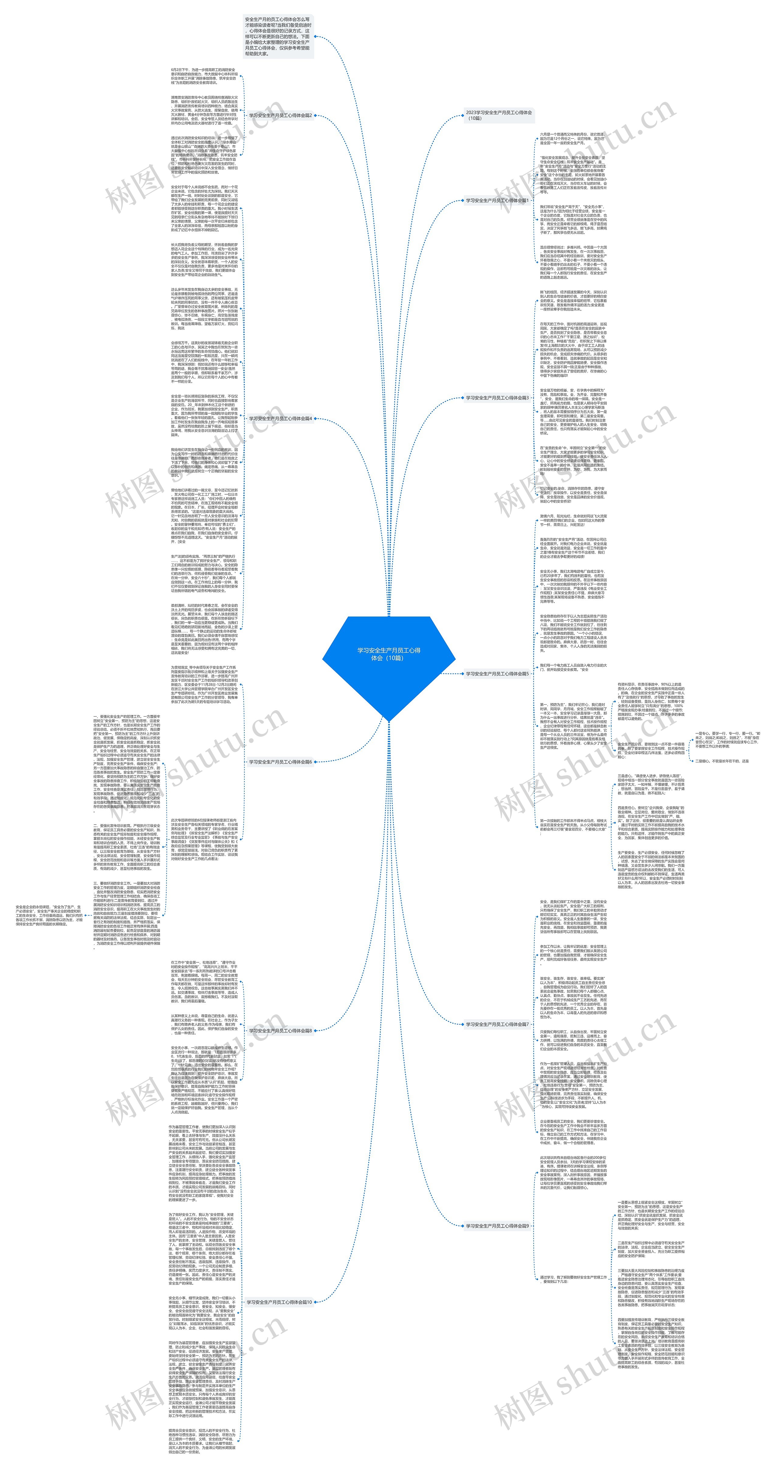 学习安全生产月员工心得体会（10篇）思维导图