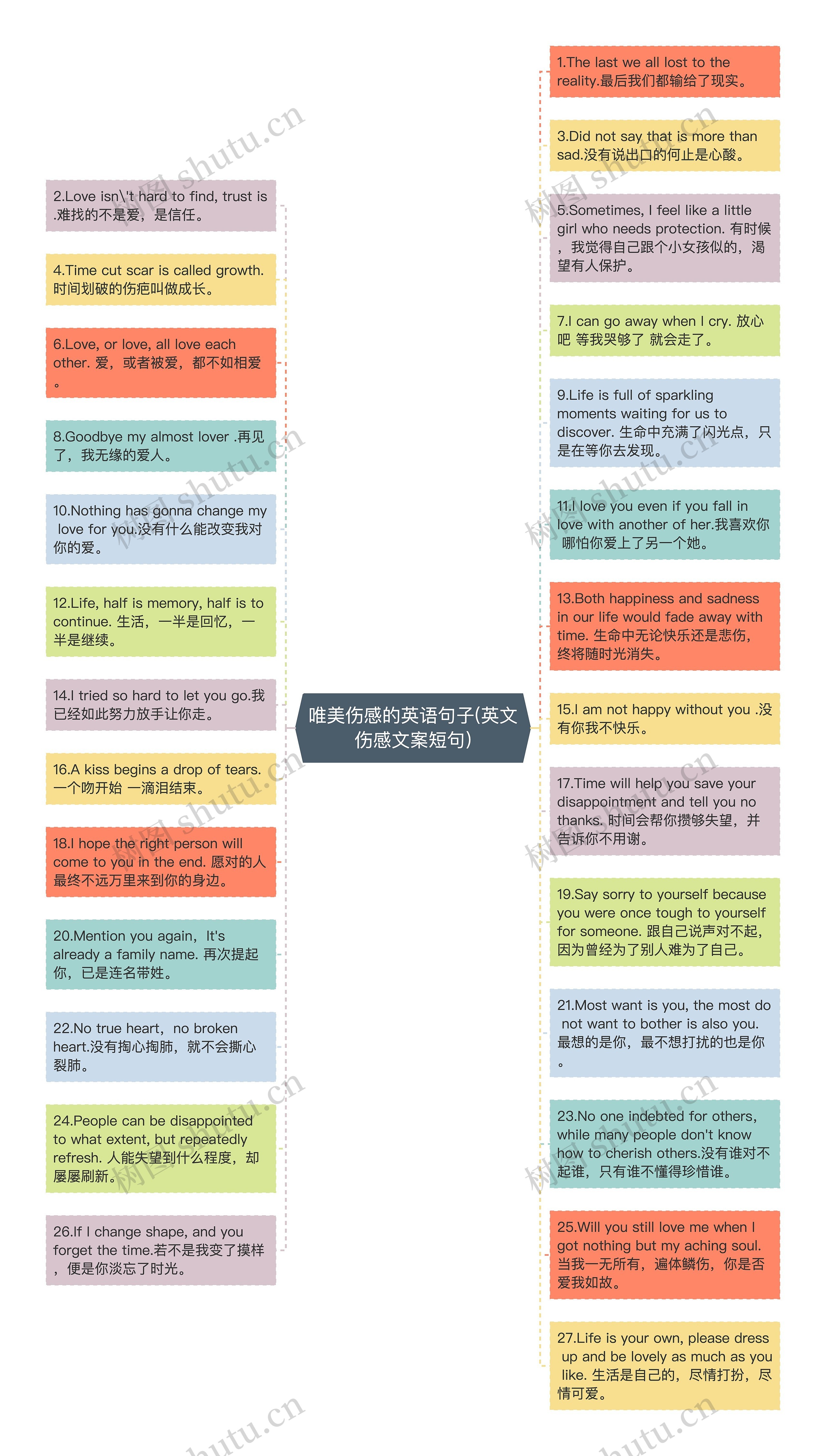 唯美伤感的英语句子(英文伤感文案短句)思维导图