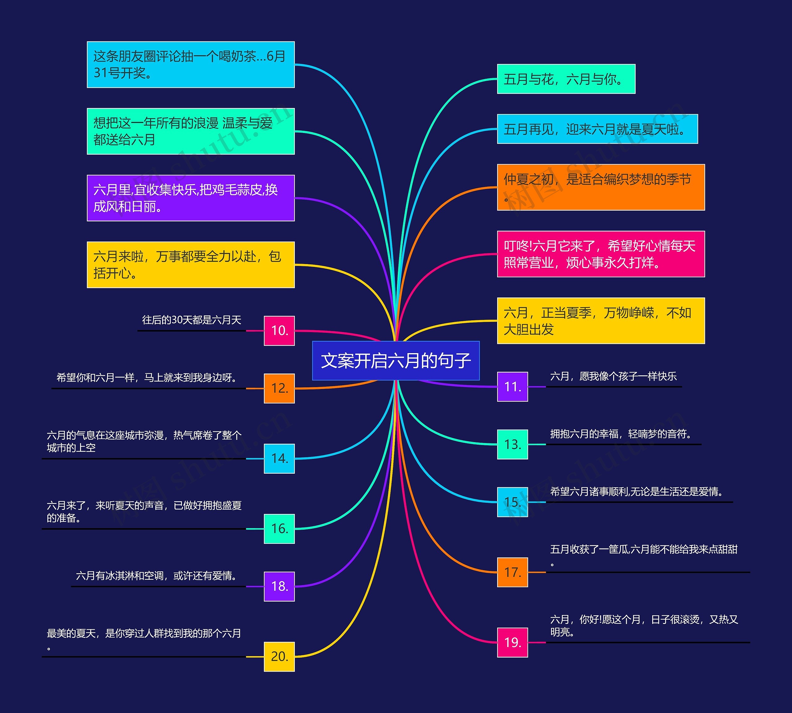 文案开启六月的句子思维导图