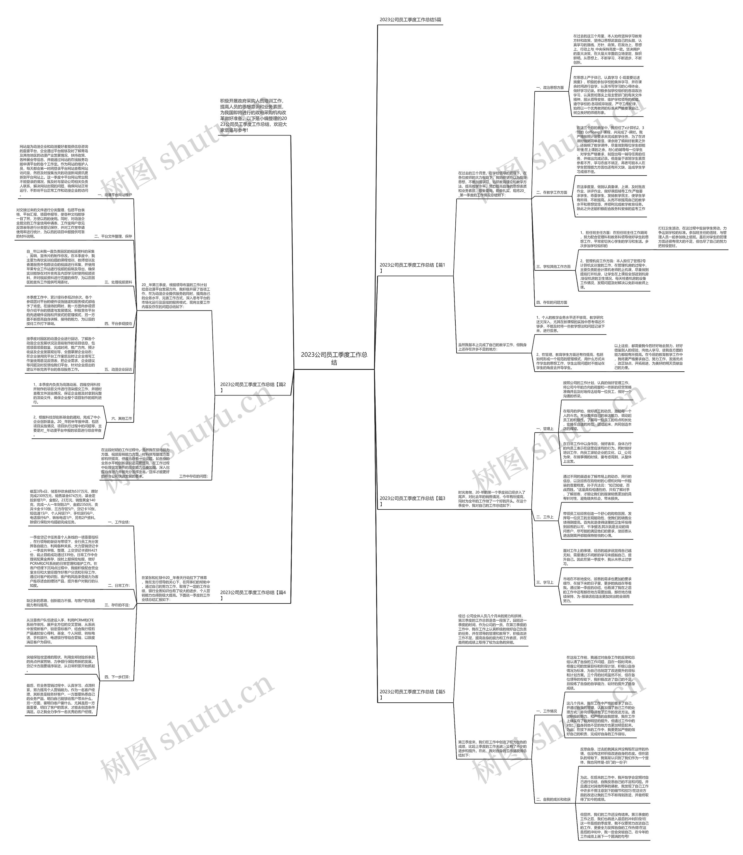 2023公司员工季度工作总结思维导图