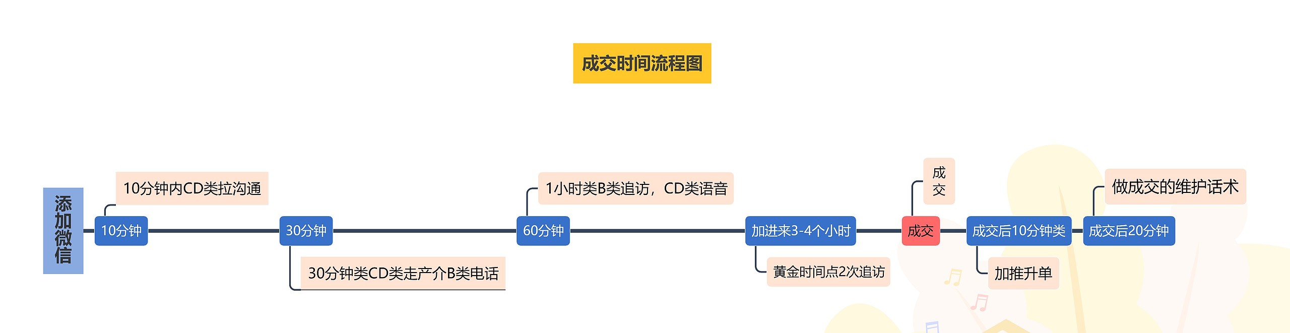 成交时间流程图