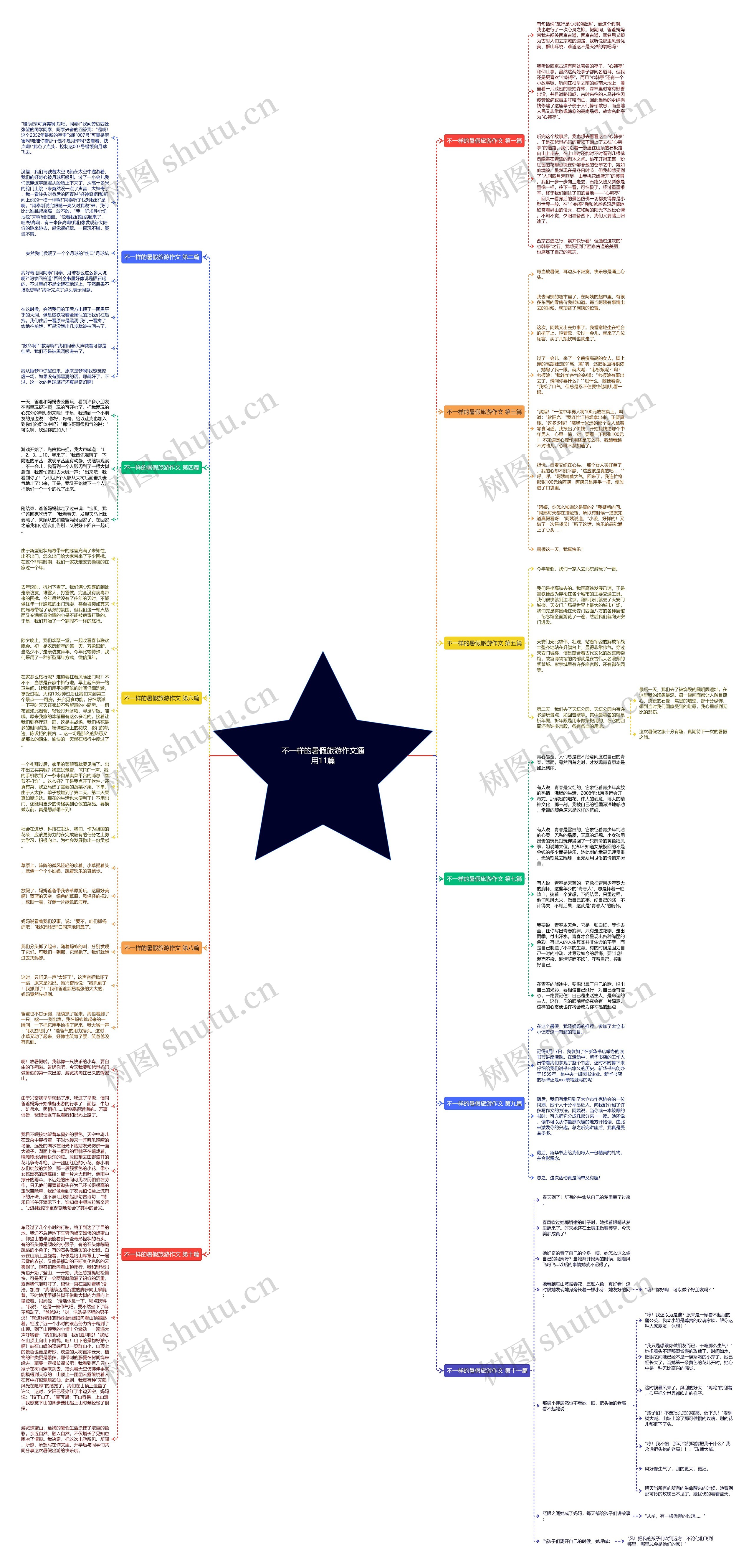 不一样的暑假旅游作文通用11篇思维导图