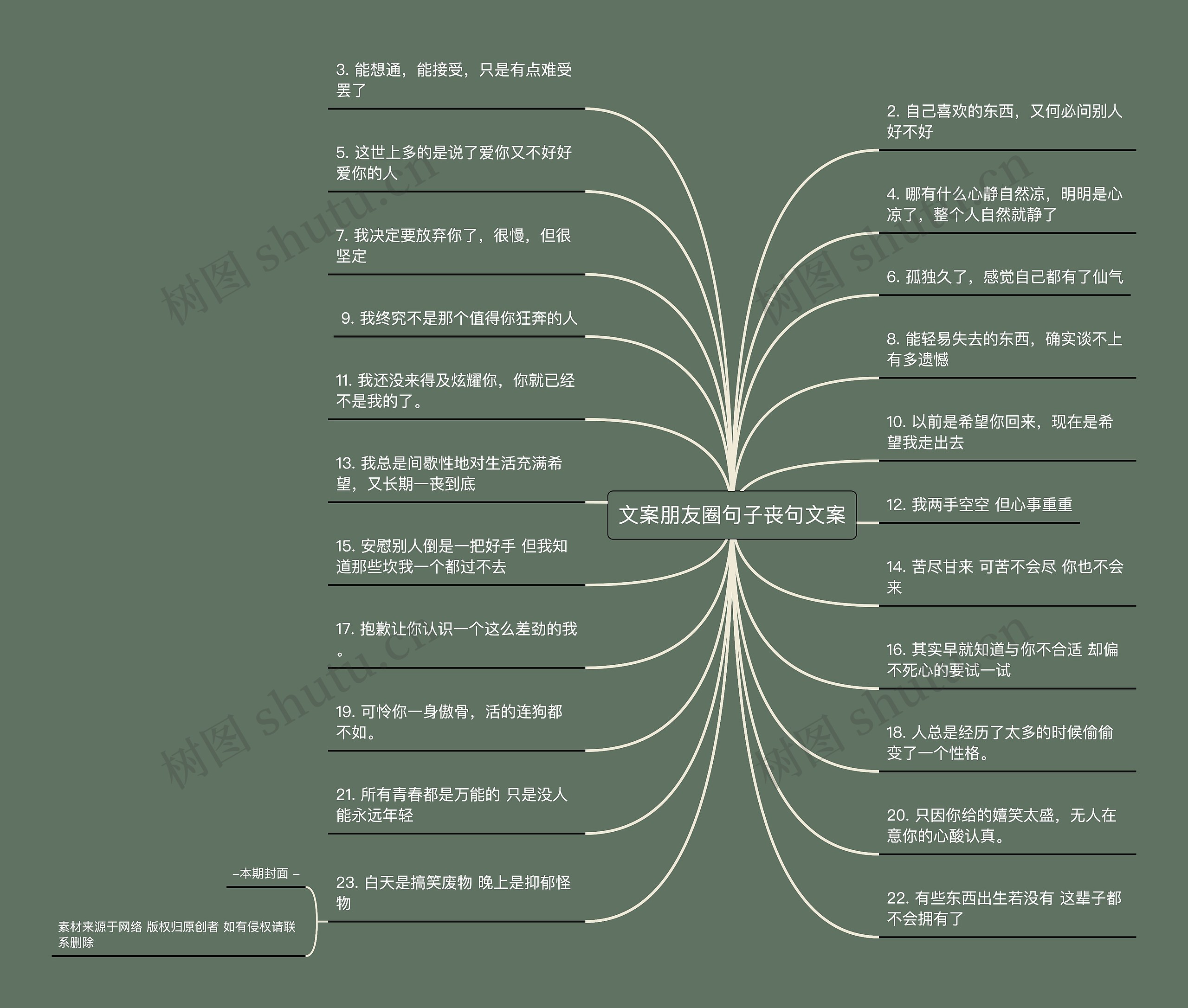 文案朋友圈句子丧句文案思维导图