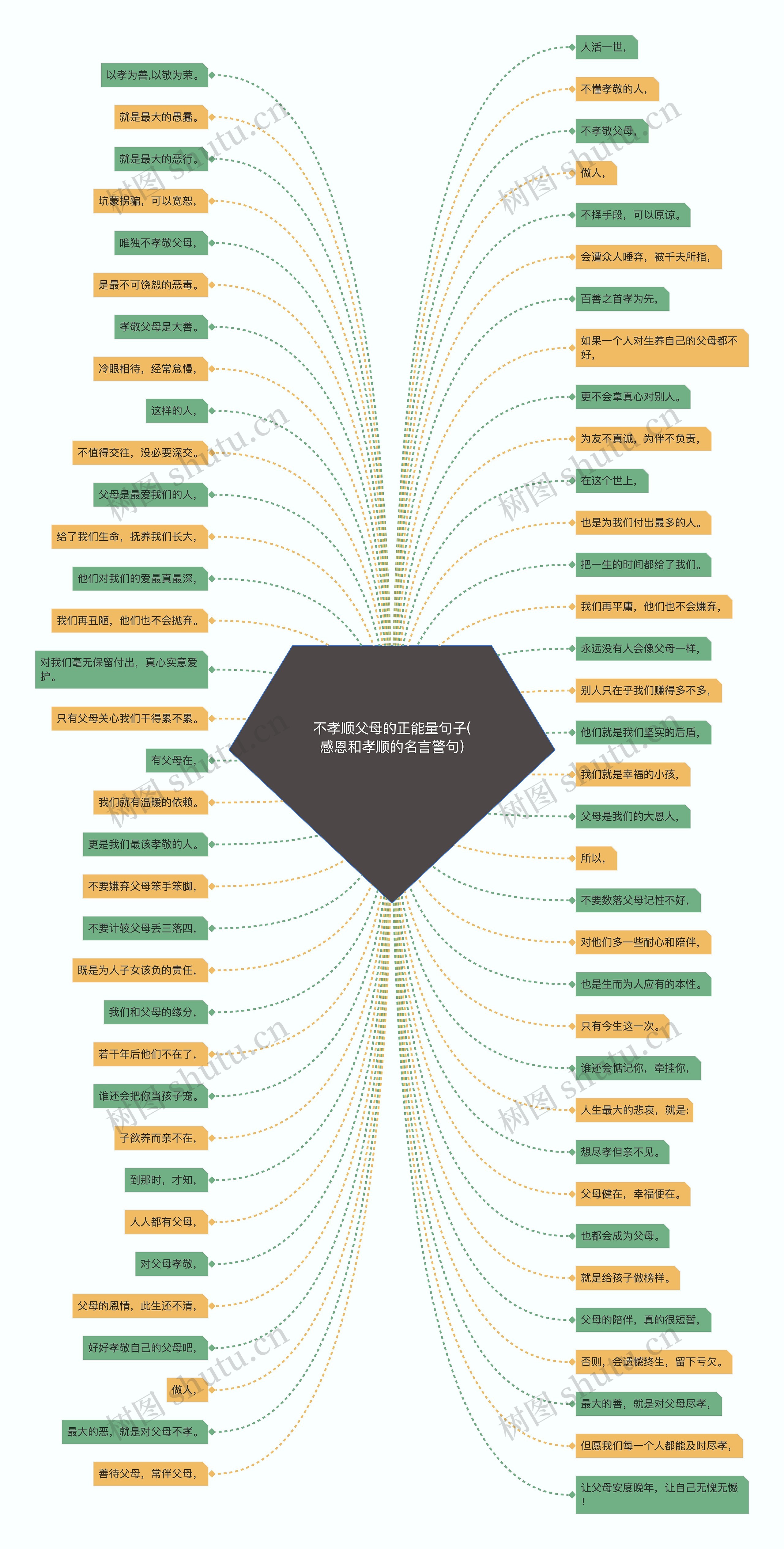 不孝顺父母的正能量句子(感恩和孝顺的名言警句)思维导图