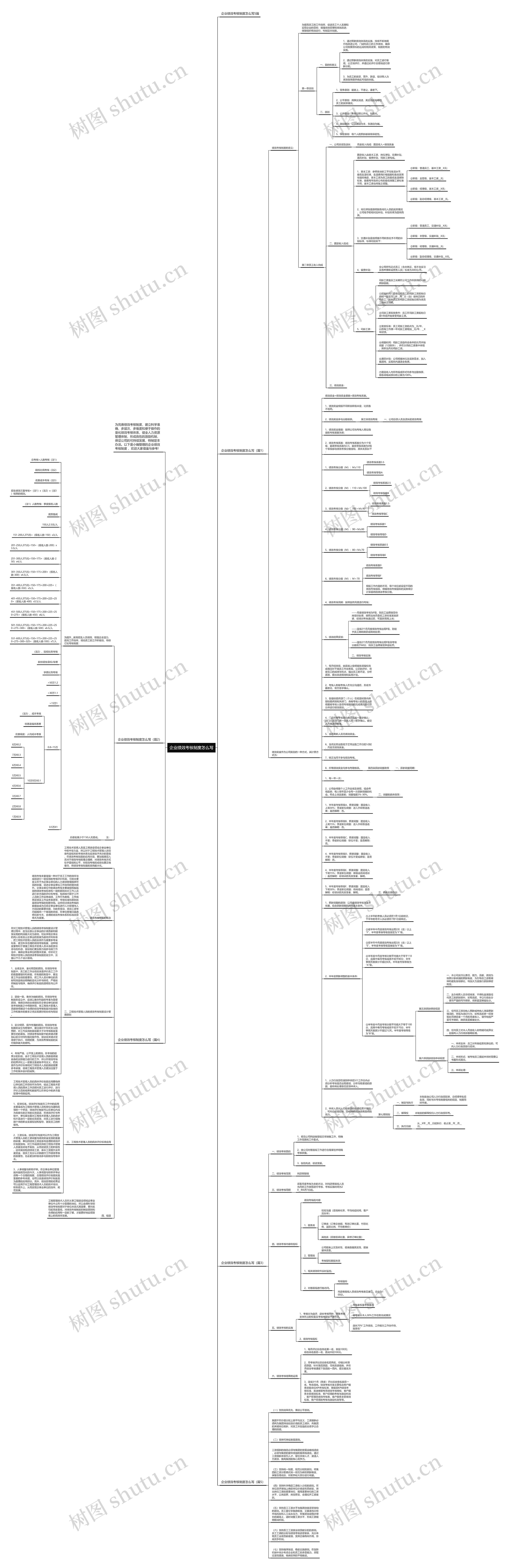 企业绩效考核制度怎么写思维导图