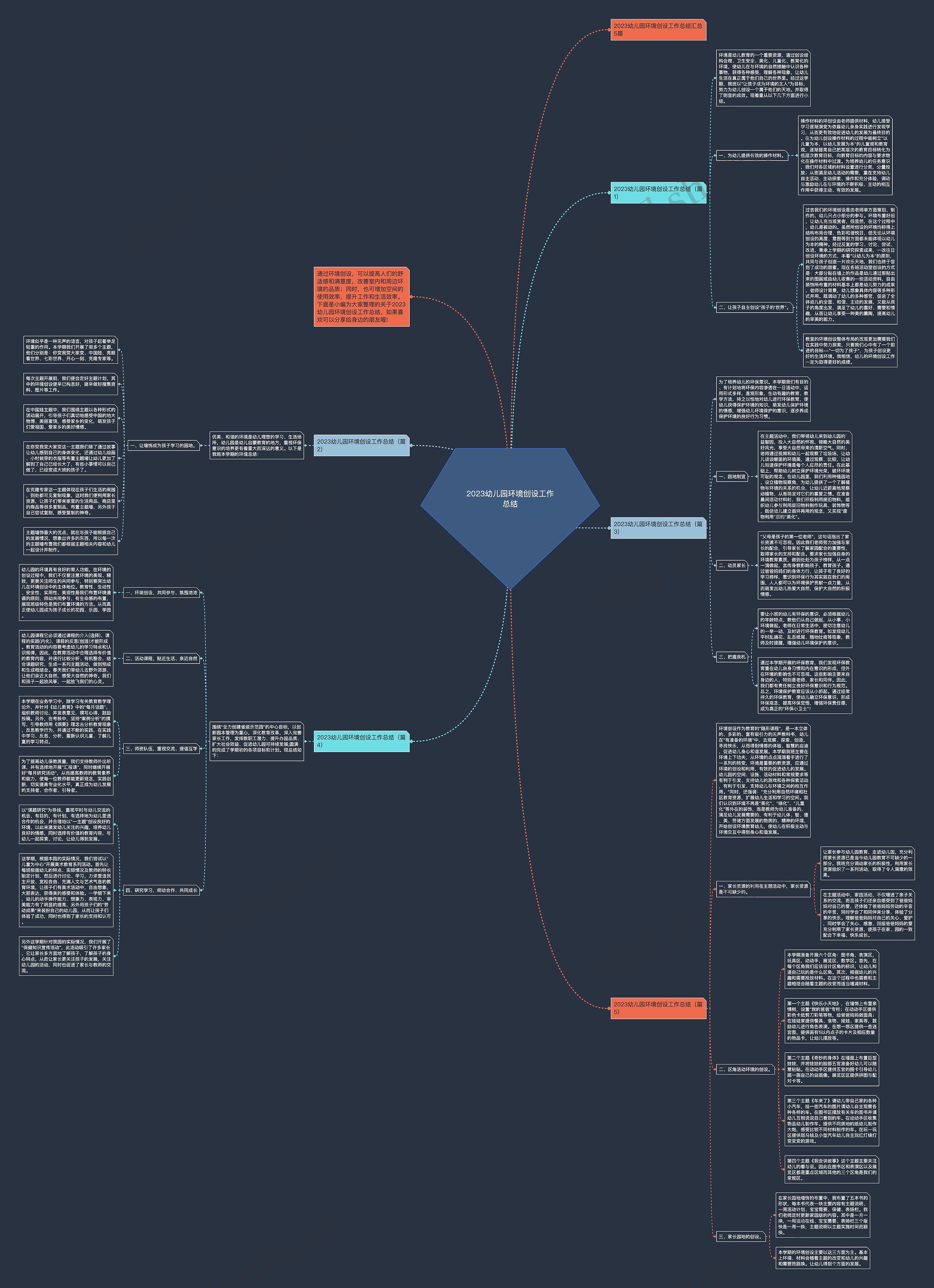 2023幼儿园环境创设工作总结思维导图