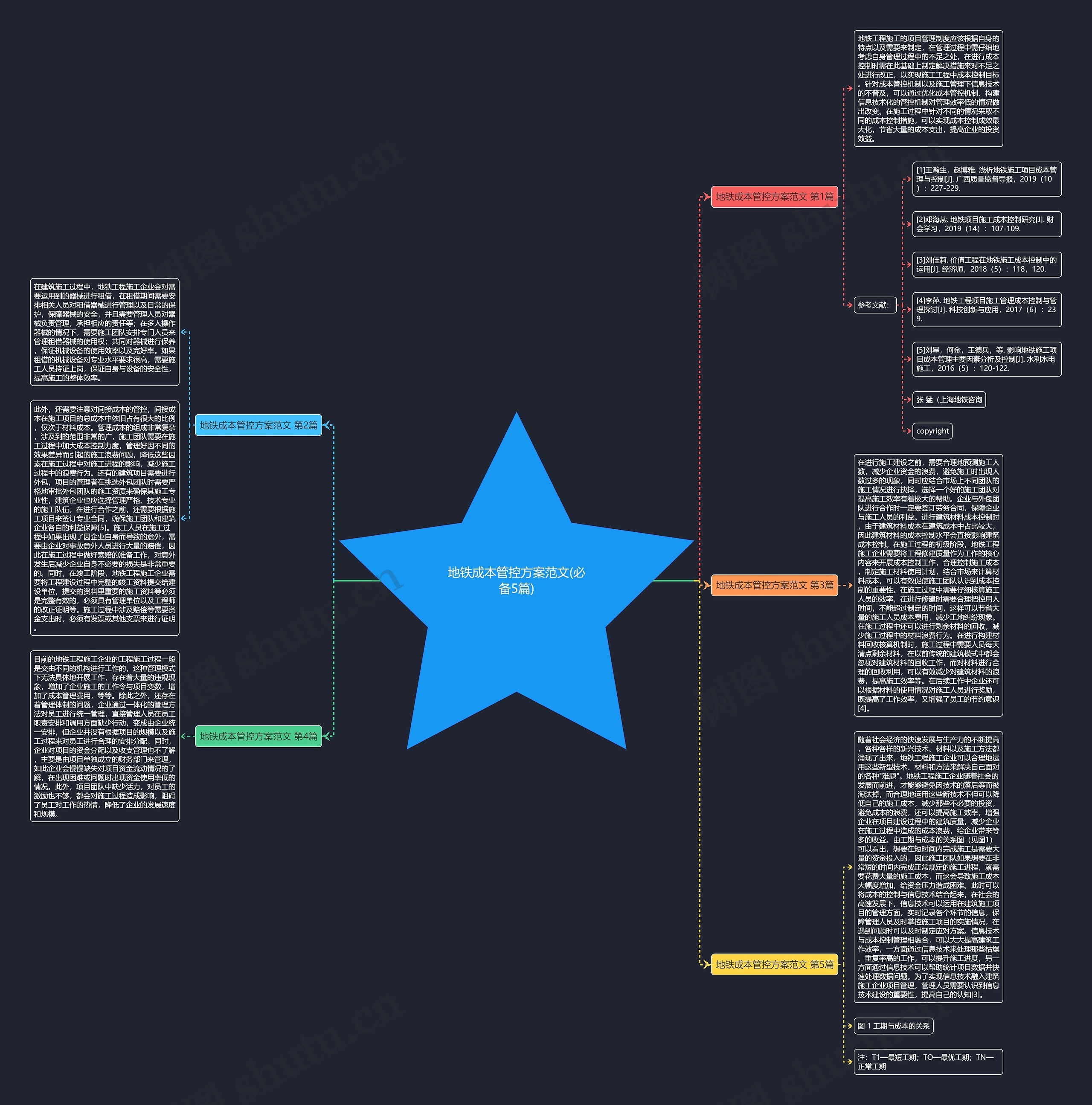 地铁成本管控方案范文(必备5篇)思维导图
