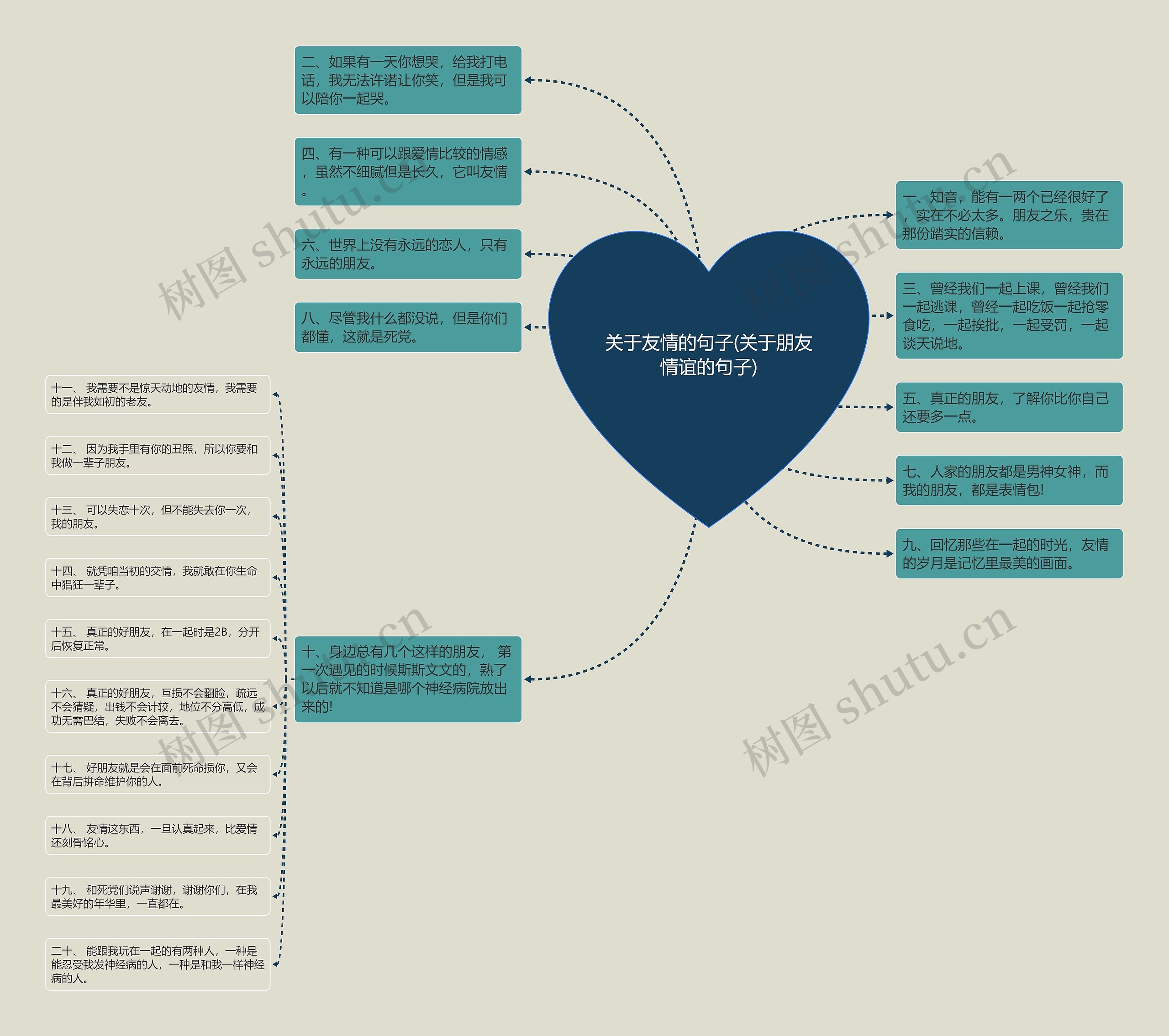 关于友情的句子(关于朋友情谊的句子)思维导图