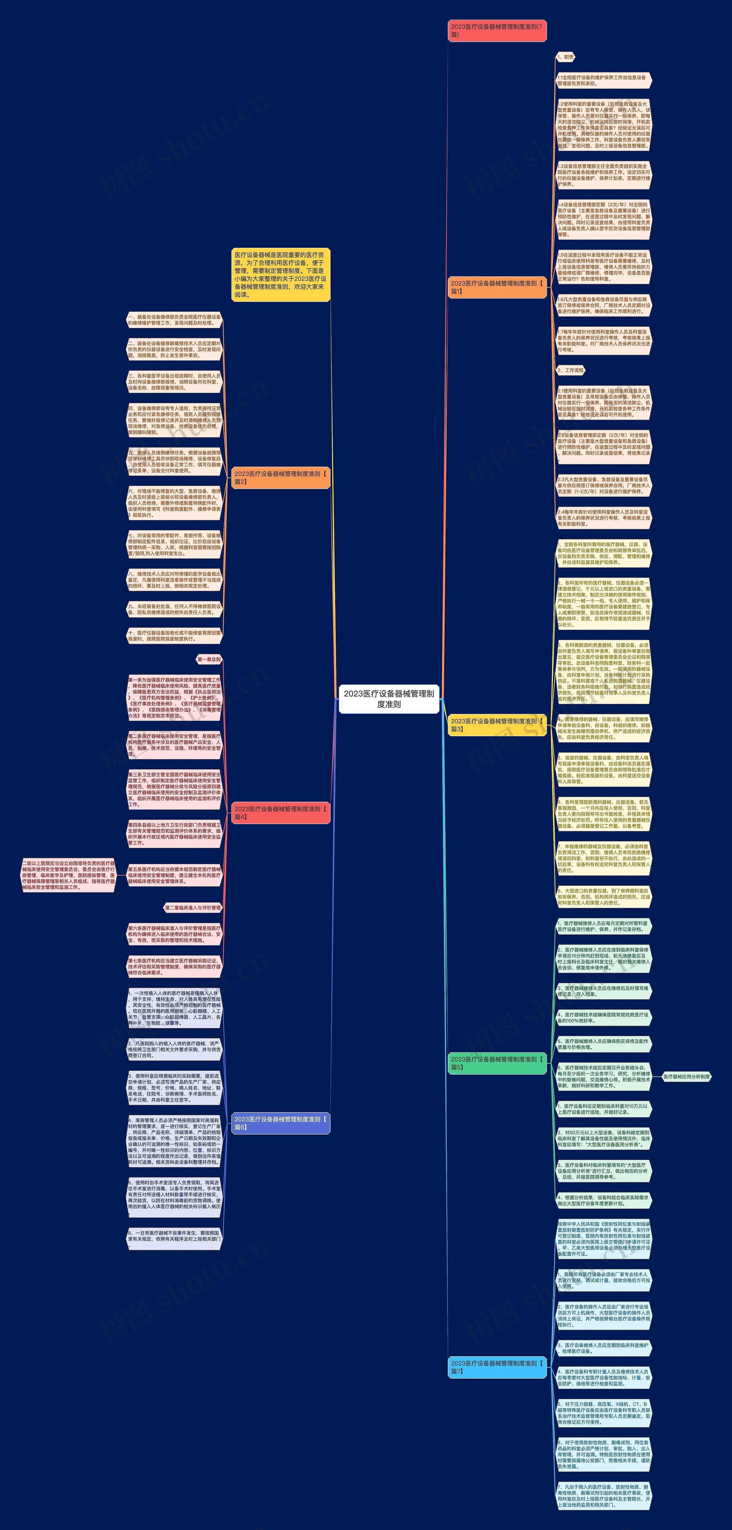 2023医疗设备器械管理制度准则思维导图高清图 2023医疗设备器械管理制度准则思维导图