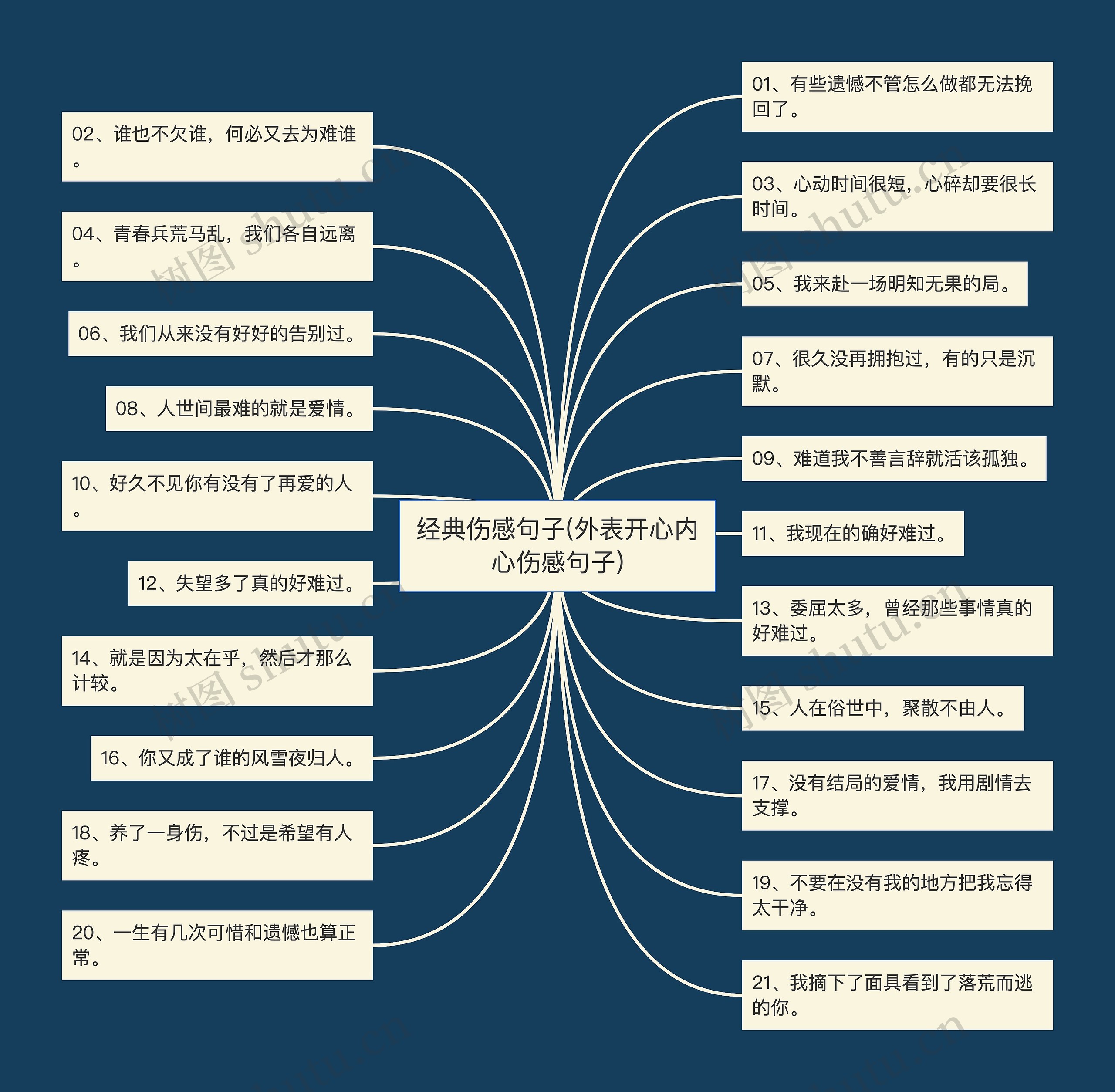 经典伤感句子(外表开心内心伤感句子)思维导图