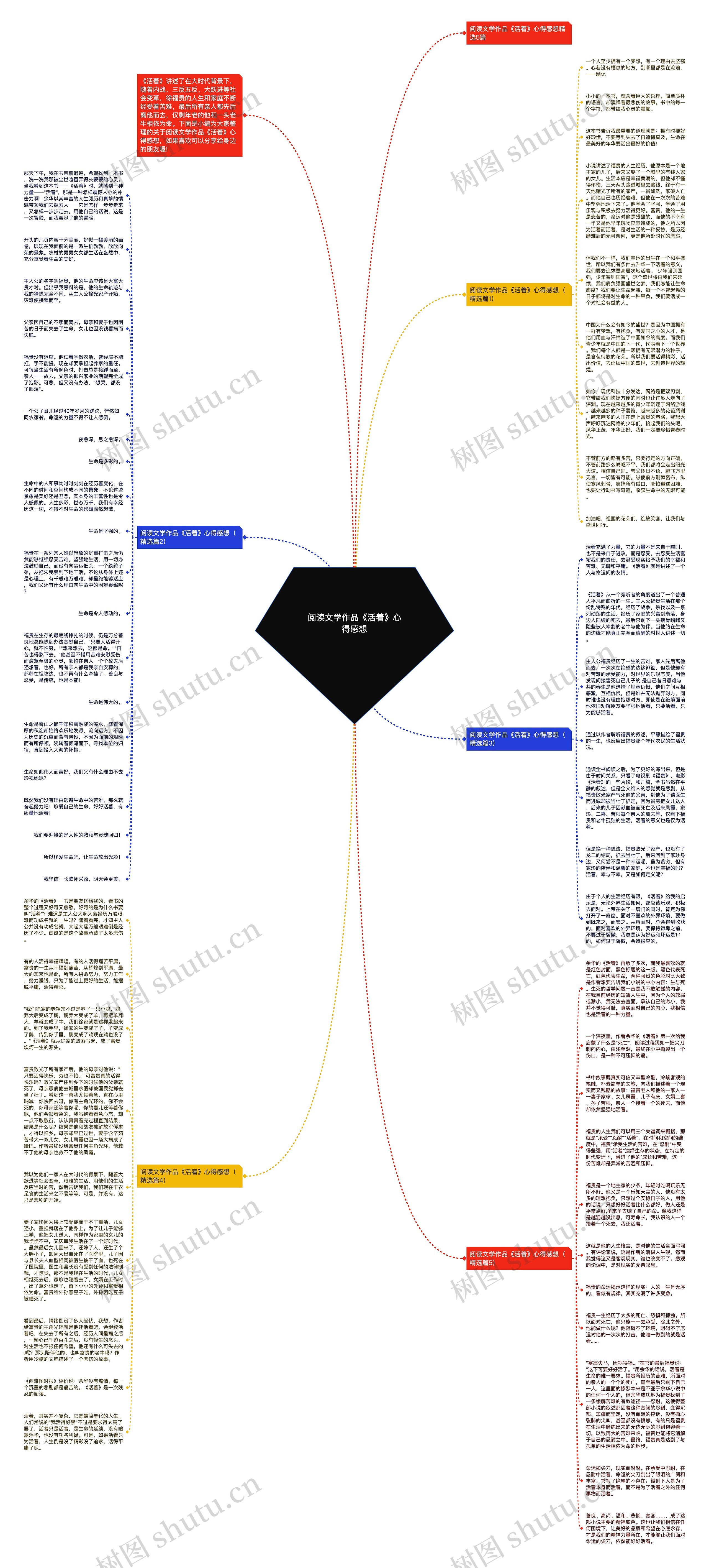 阅读文学作品《活着》心得感想思维导图