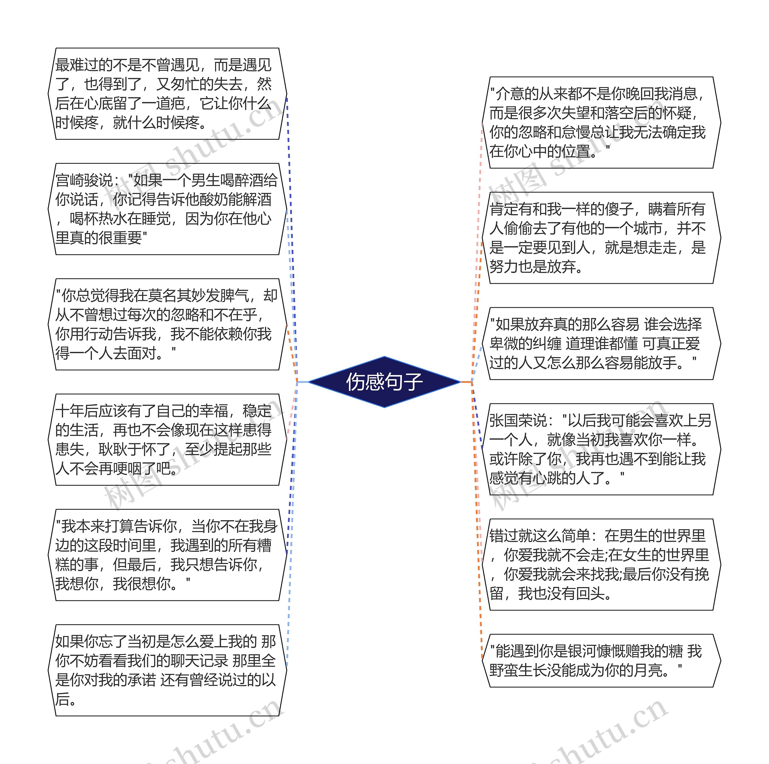 伤感句子思维导图