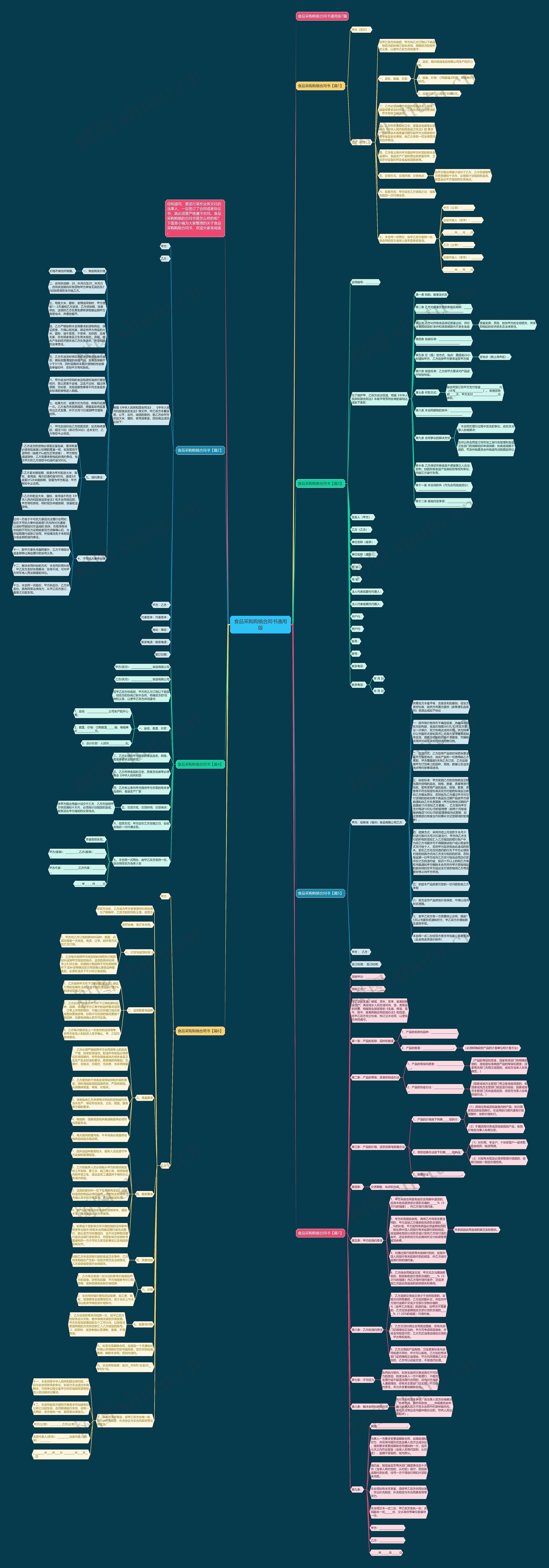 食品采购购销合同书通用版思维导图
