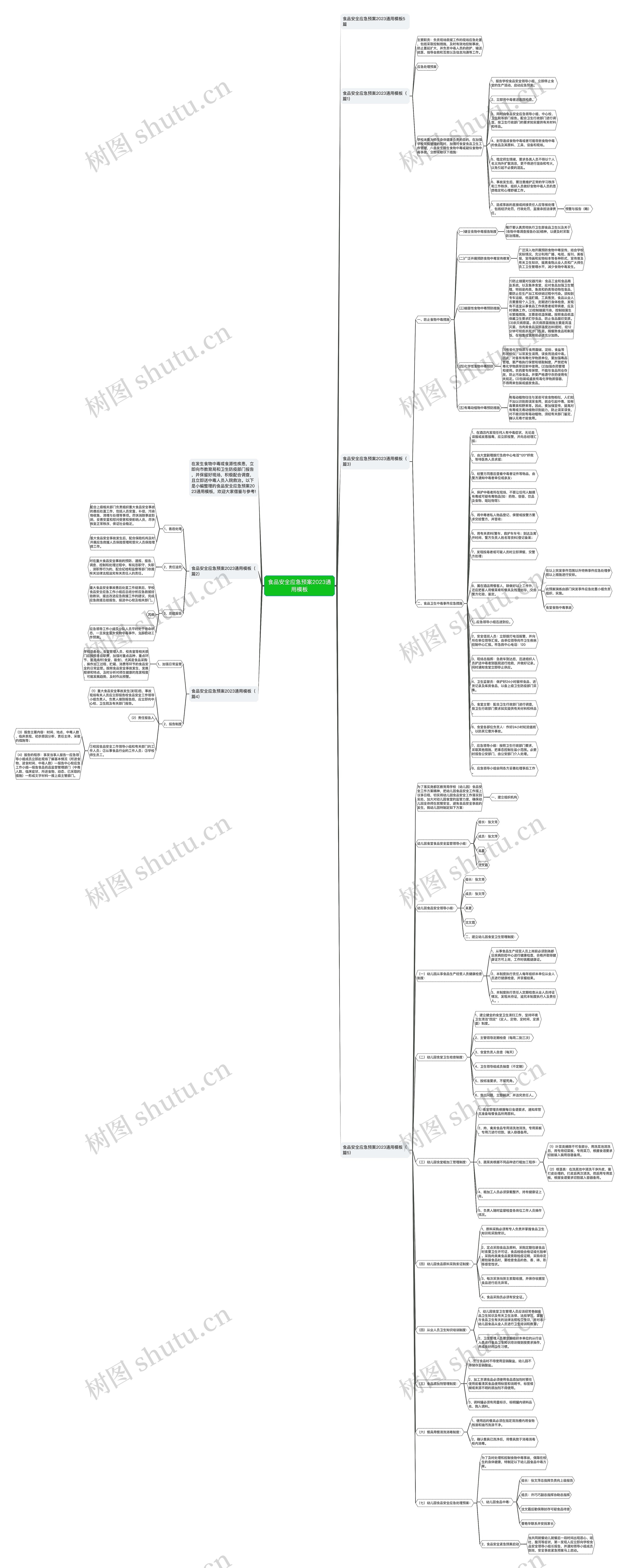 食品安全应急预案2023通用思维导图