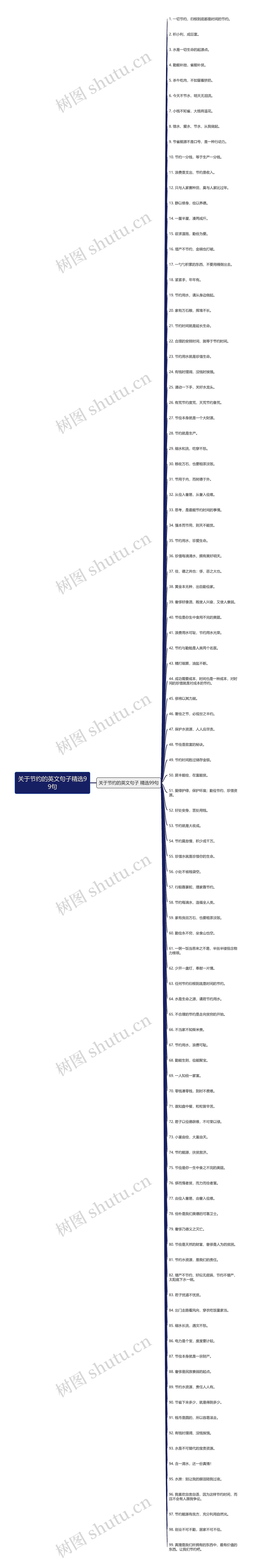 关于节约的英文句子精选99句思维导图