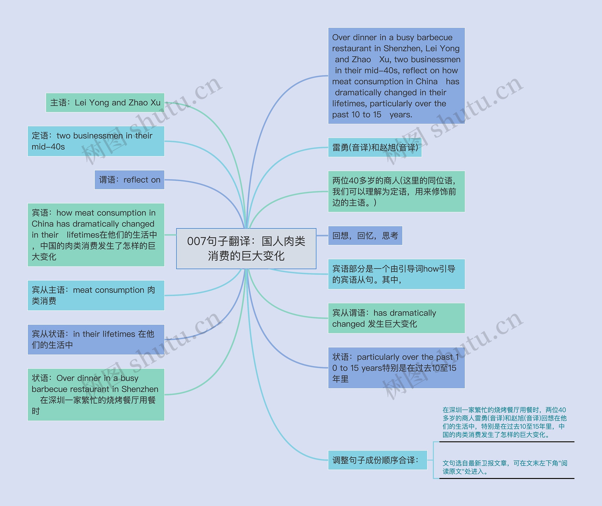 007句子翻译：国人肉类消费的巨大变化思维导图