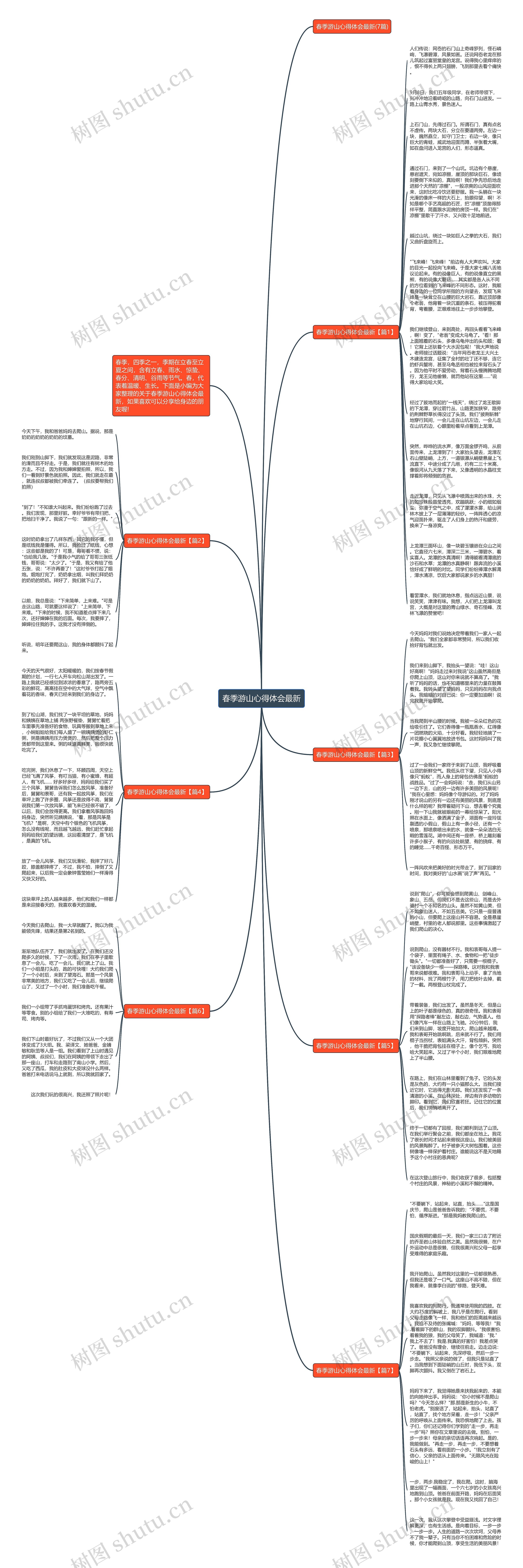春季游山心得体会最新思维导图
