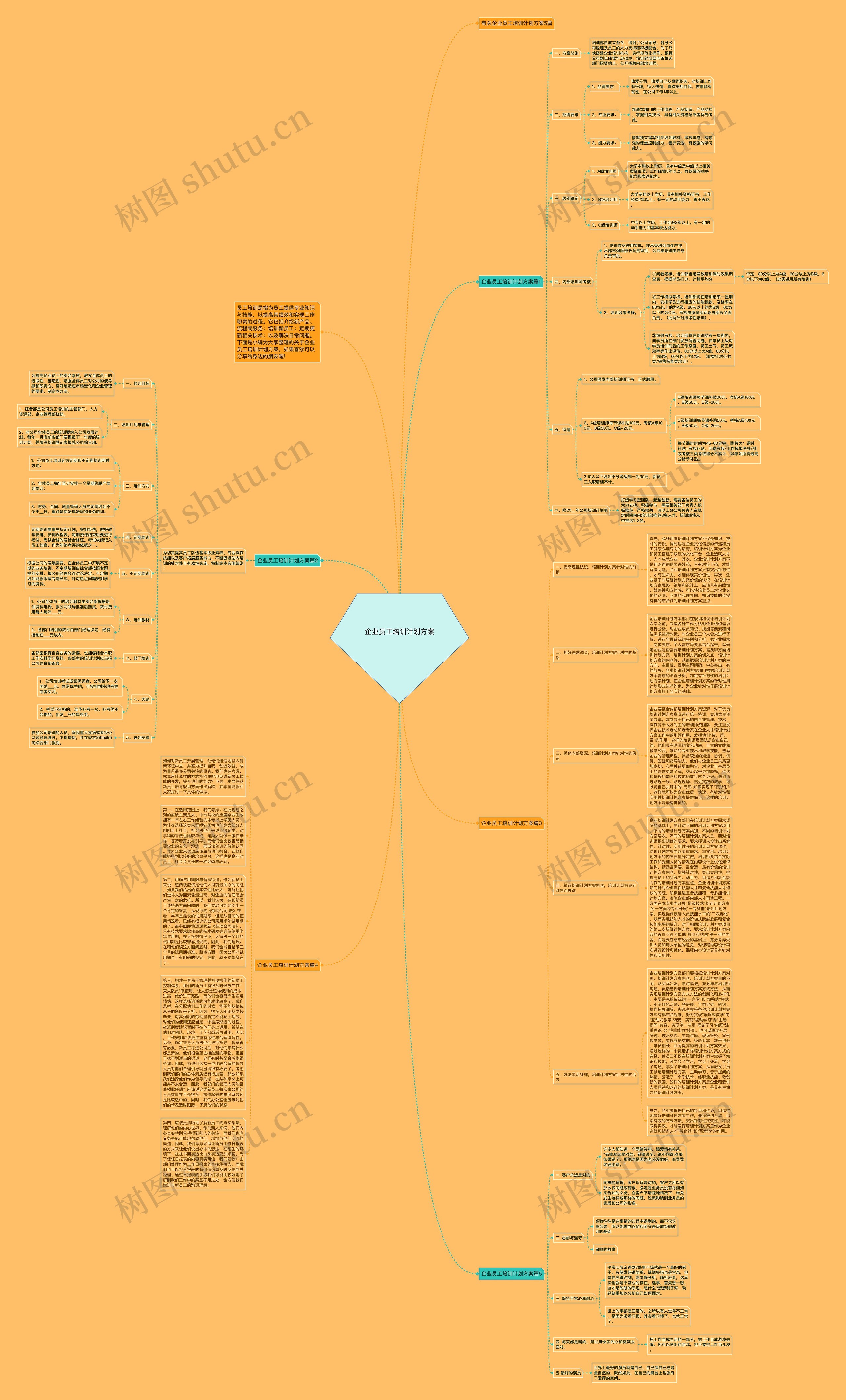 企业员工培训计划方案思维导图