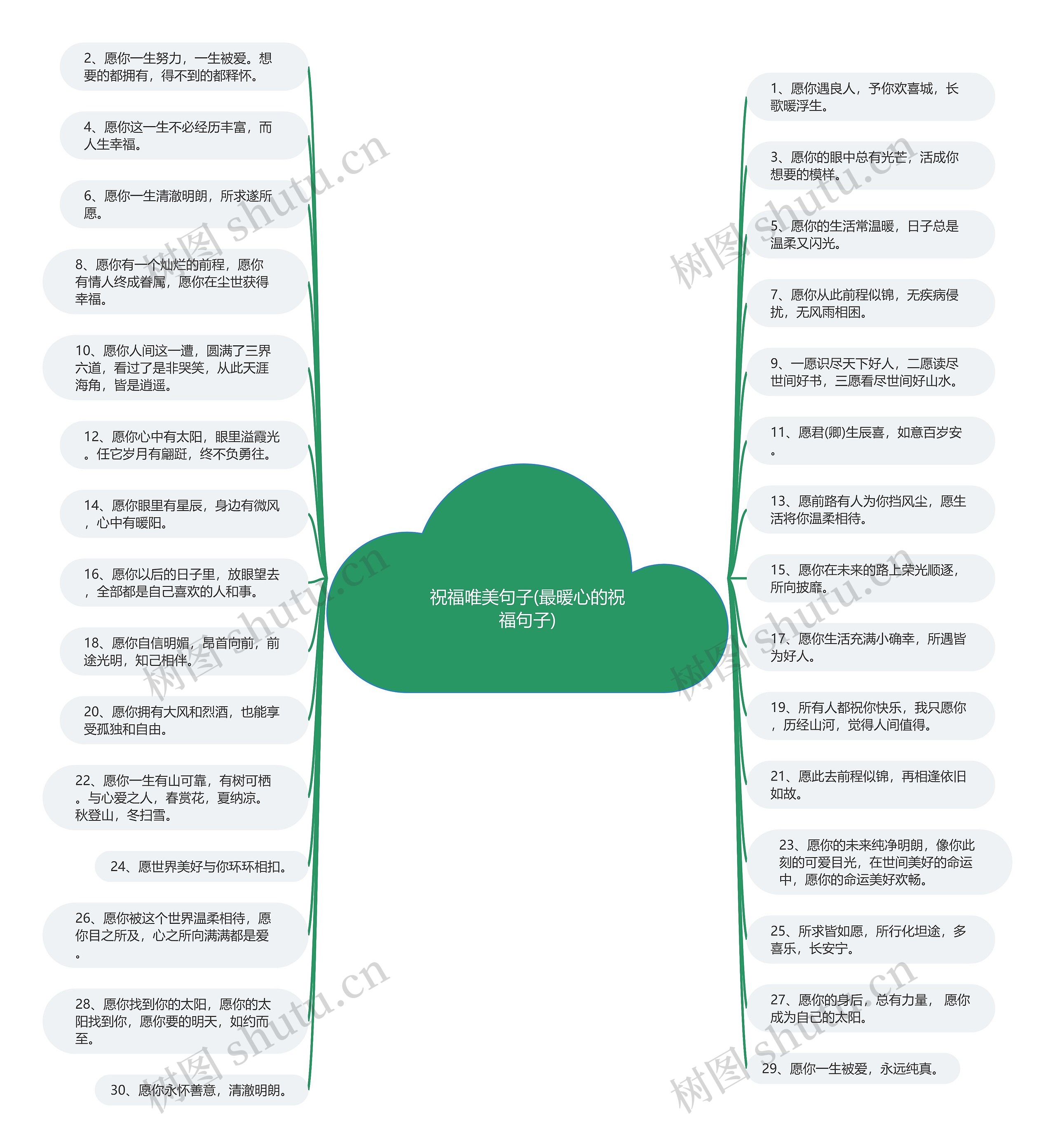 祝福唯美句子(最暖心的祝福句子)思维导图