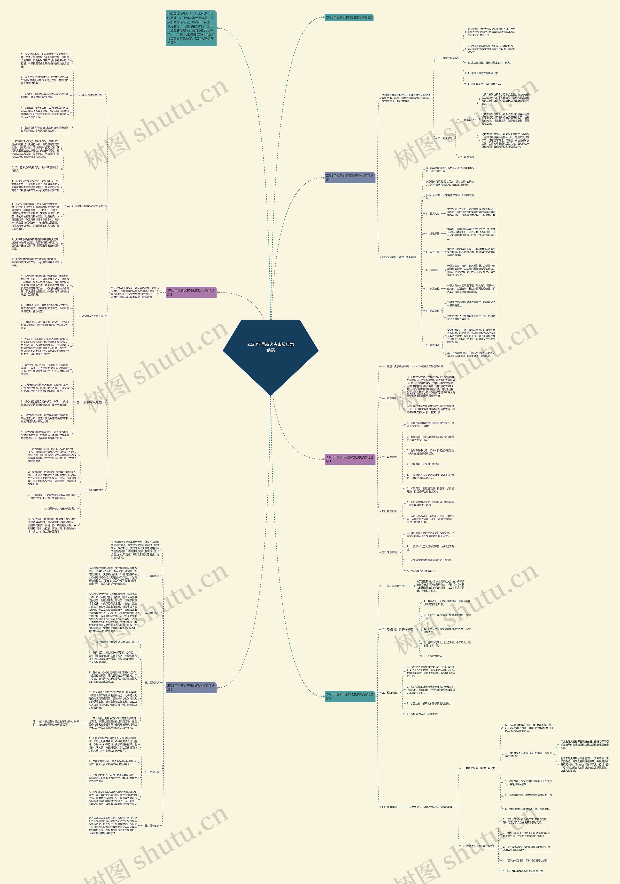 2023年最新火灾事故应急预案思维导图
