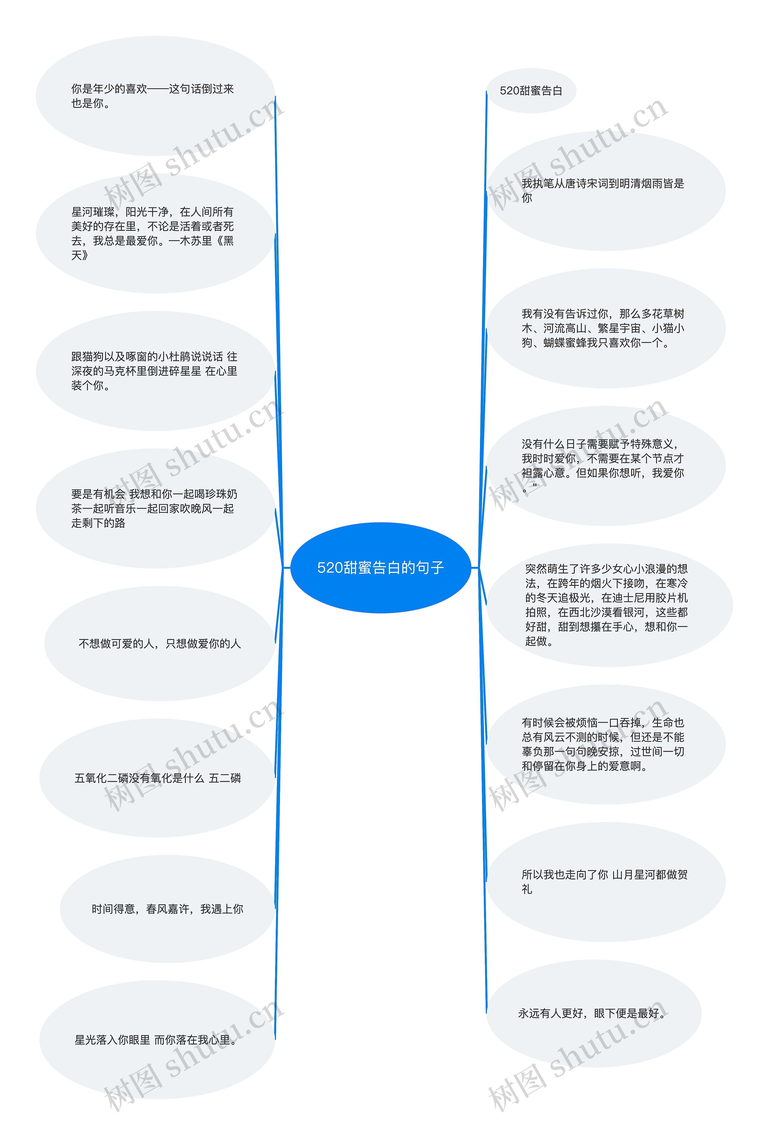 520甜蜜告白的句子思维导图