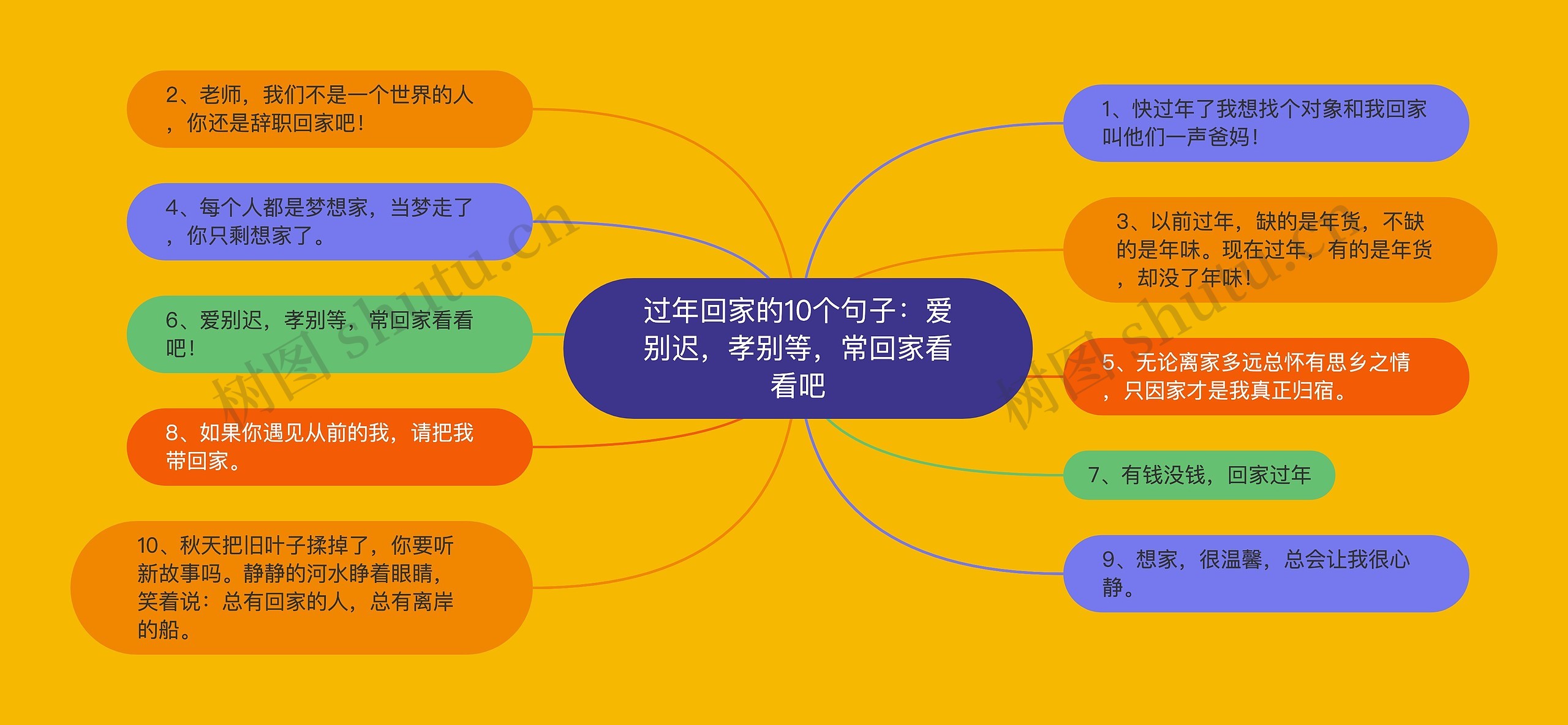 过年回家的10个句子：爱别迟，孝别等，常回家看看吧思维导图