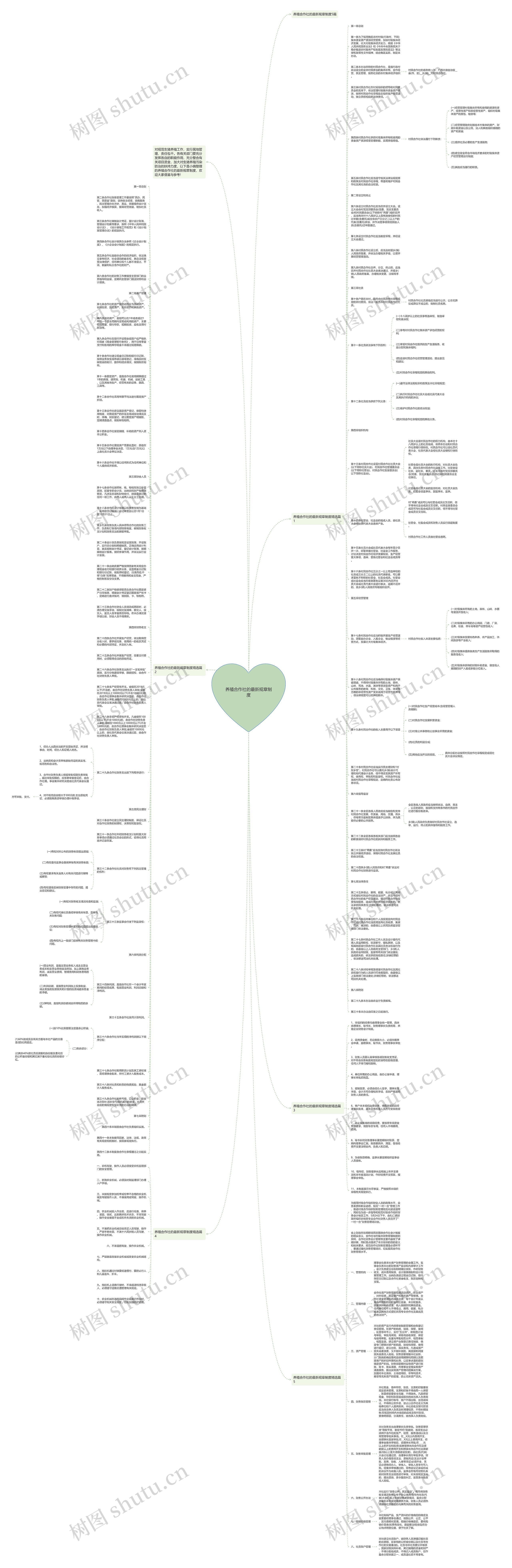 养殖合作社的最新规章制度思维导图高清图 养殖合作社的最新规章制度思维导图