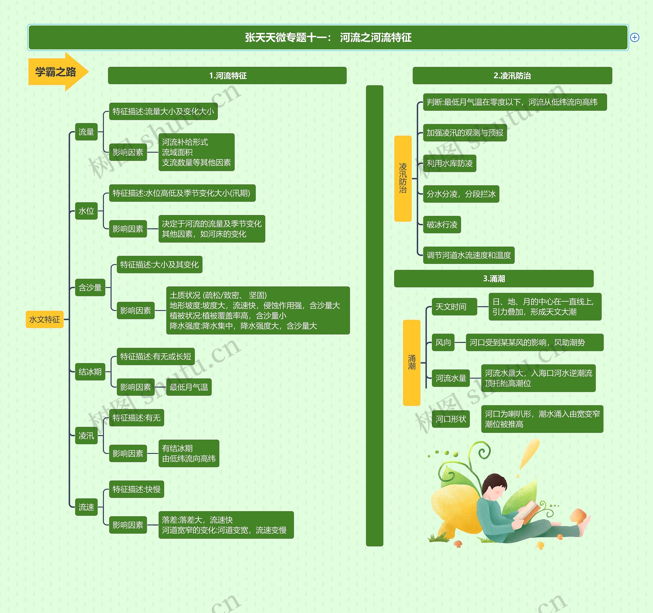 张天天微专题十一： 河流之河流特征思维导图