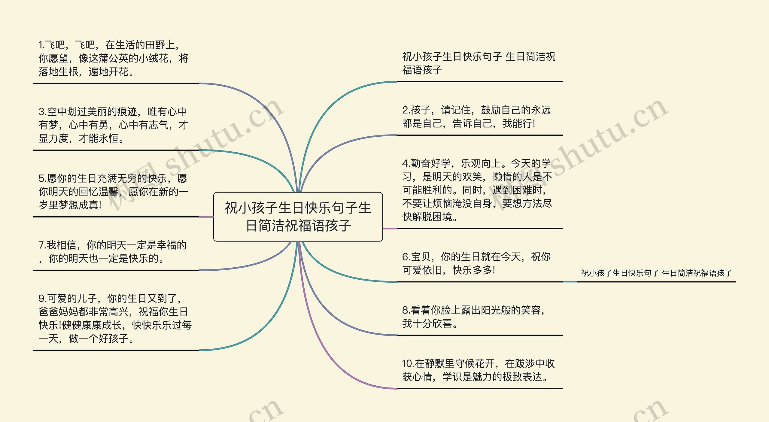 祝小孩子生日快乐句子生日简洁祝福语孩子思维导图