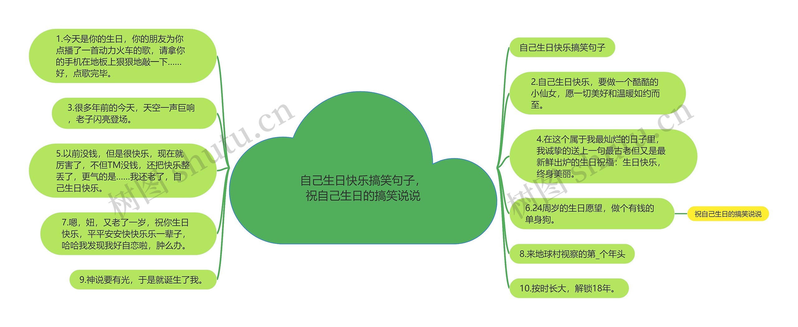 自己生日快乐搞笑句子，祝自己生日的搞笑说说思维导图