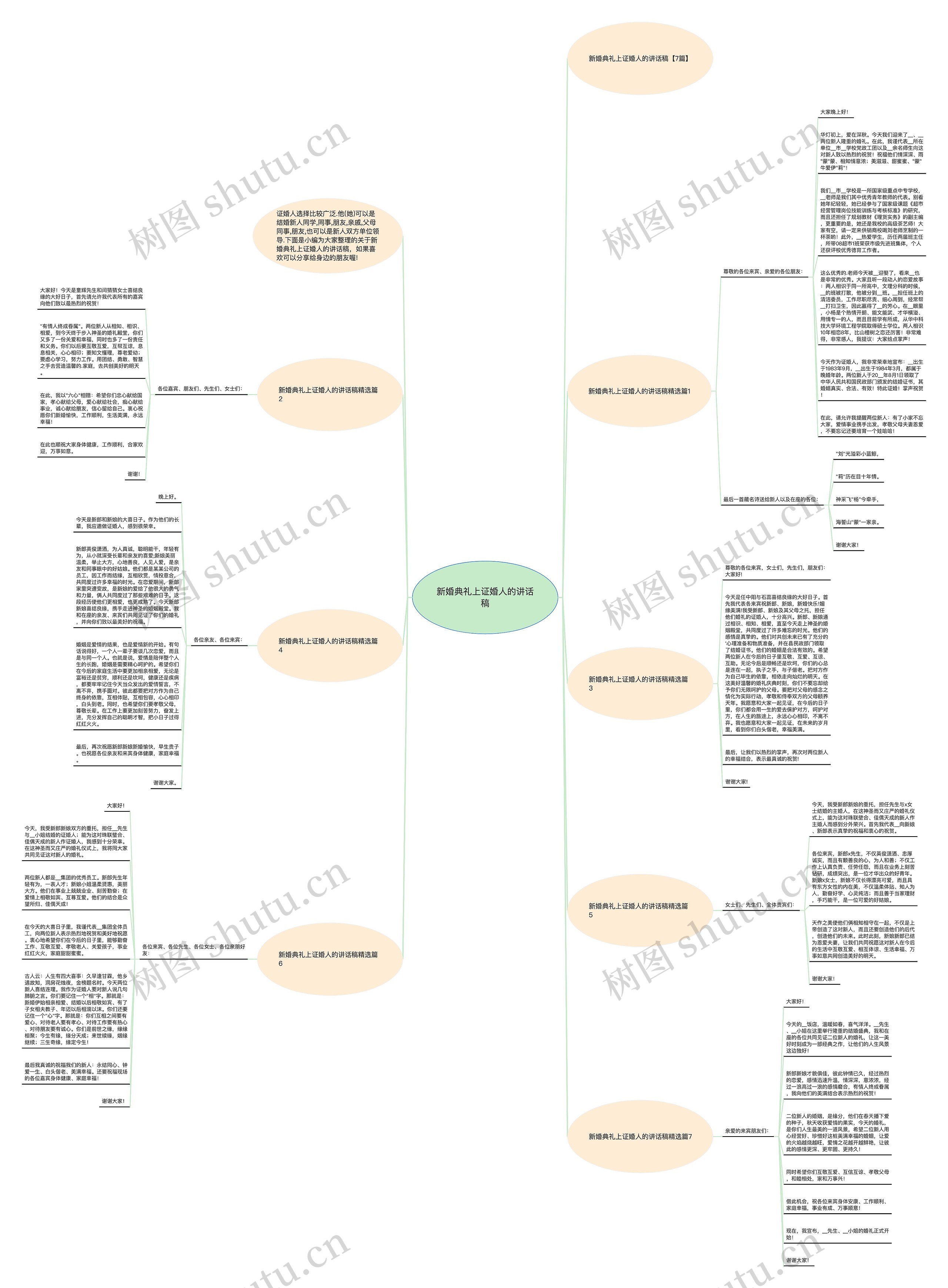 新婚典礼上证婚人的讲话稿思维导图