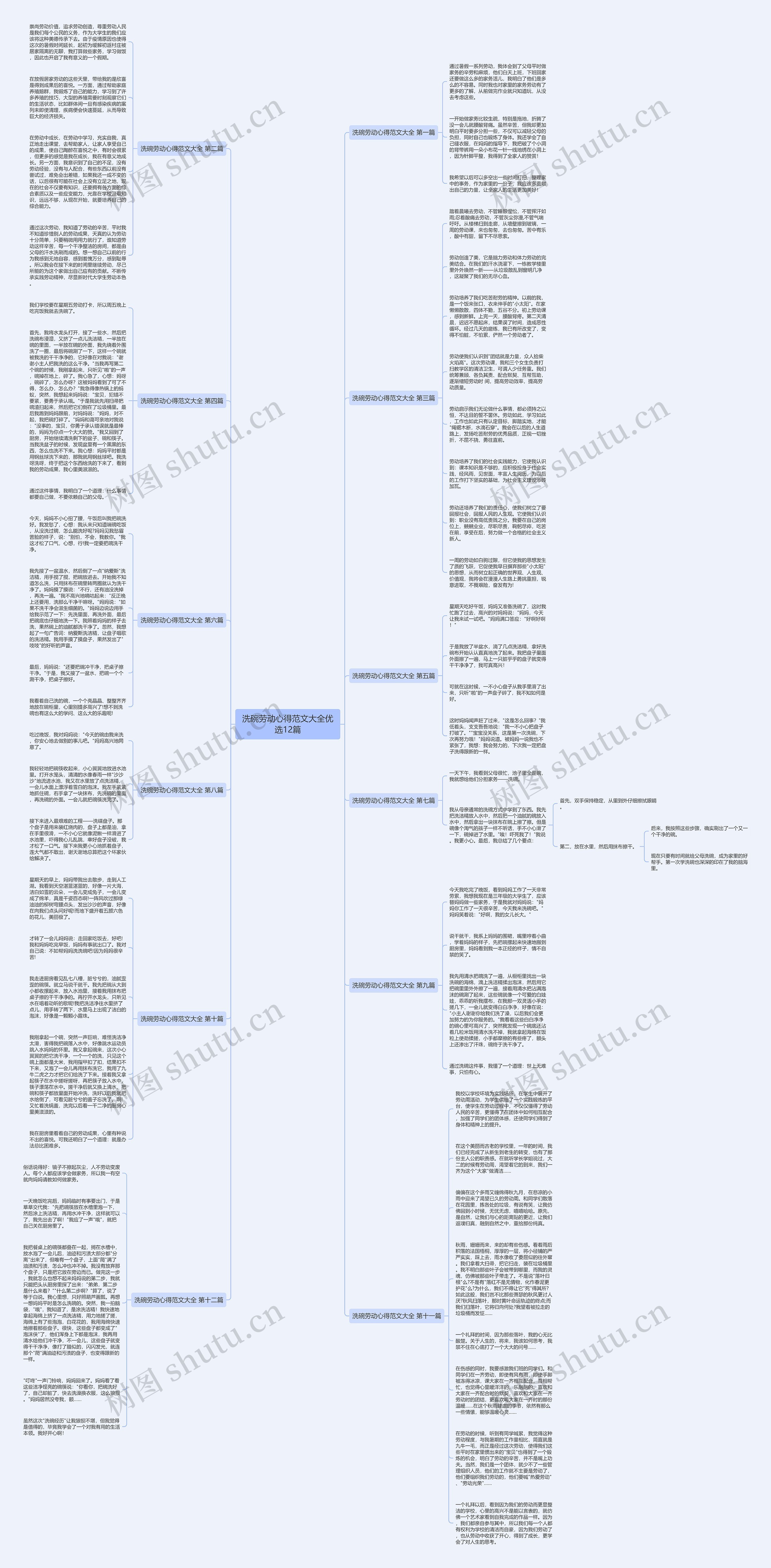洗碗劳动心得范文大全优选12篇思维导图