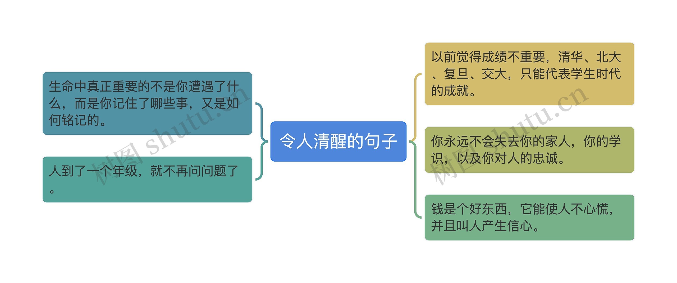 令人清醒的句子思维导图