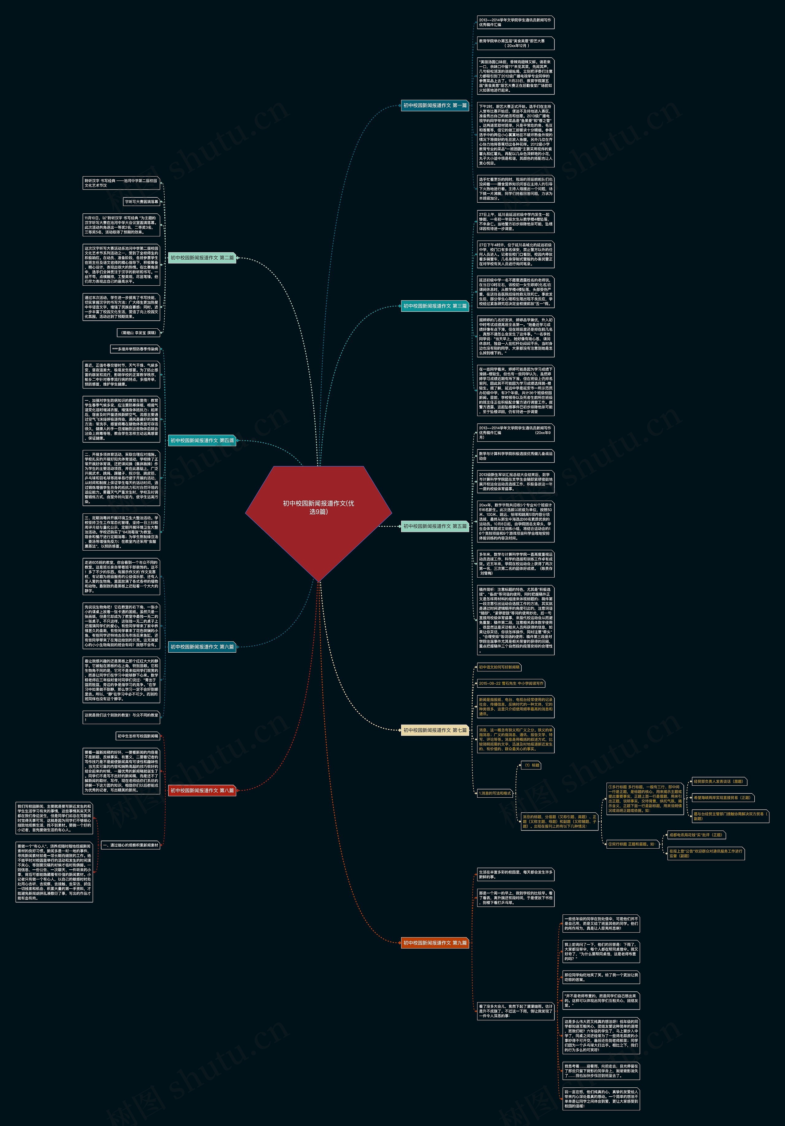 初中校园新闻报道作文(优选9篇)思维导图