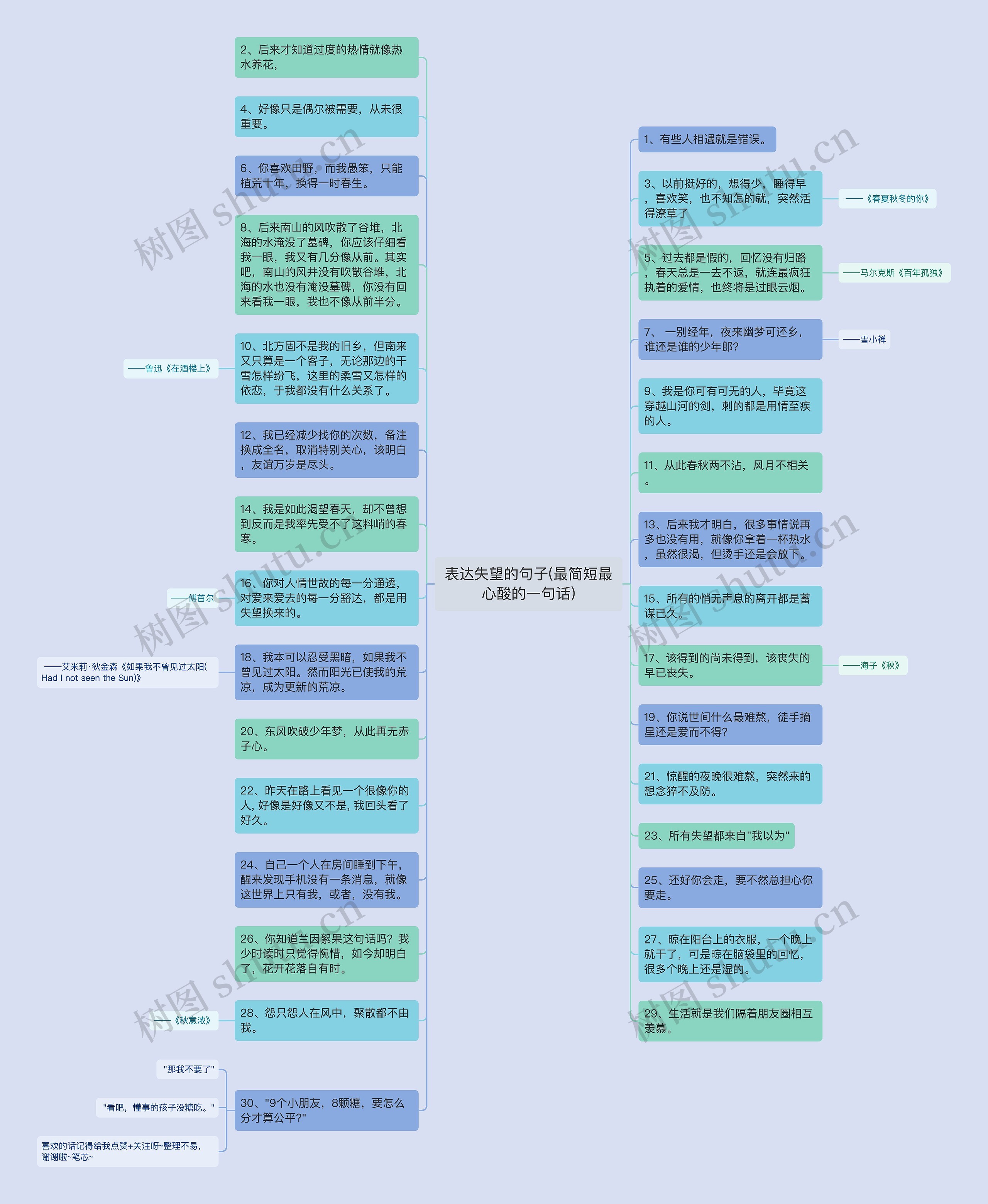 表达失望的句子(最简短最心酸的一句话)思维导图