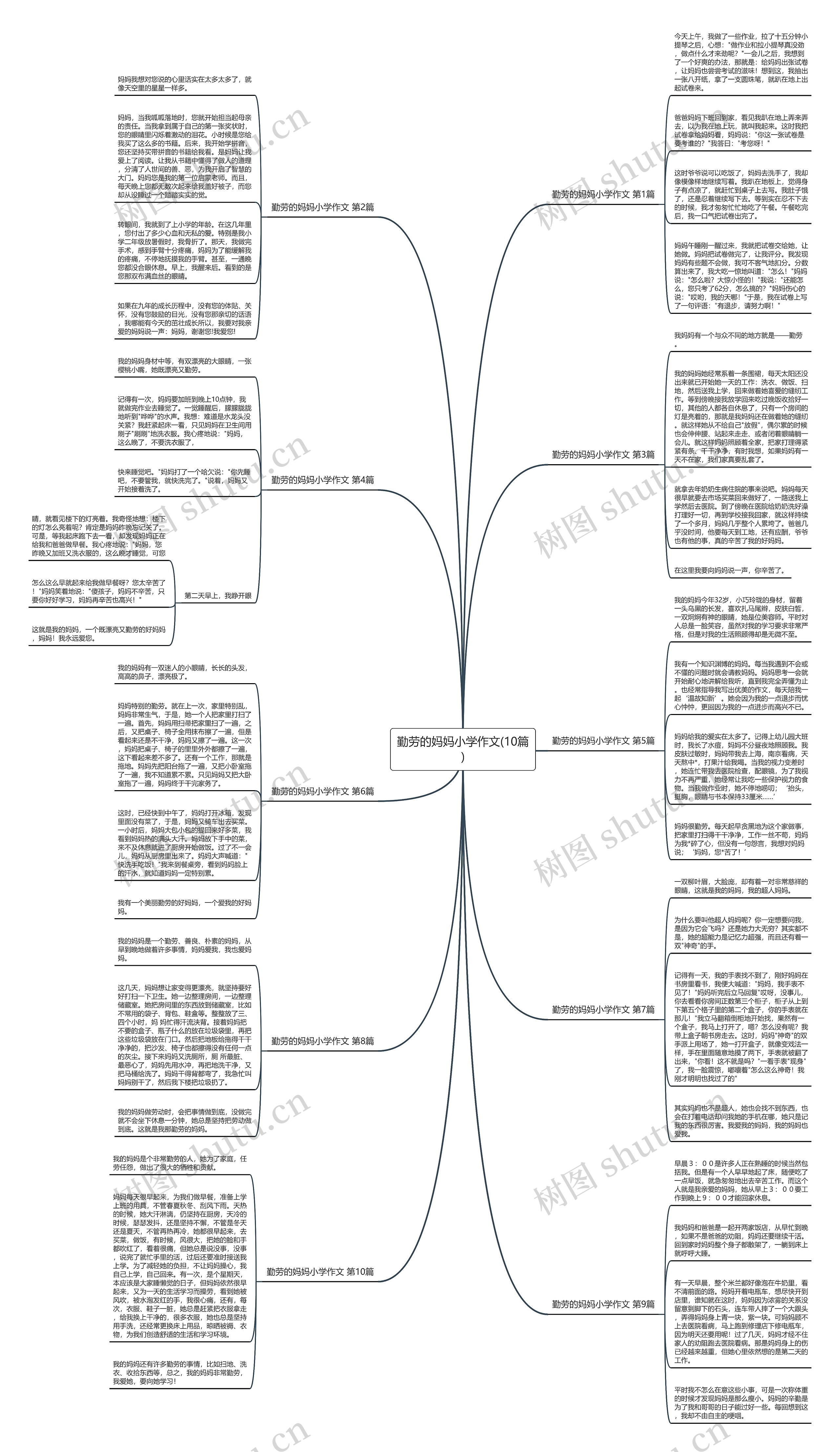 勤劳的妈妈小学作文(10篇)思维导图
