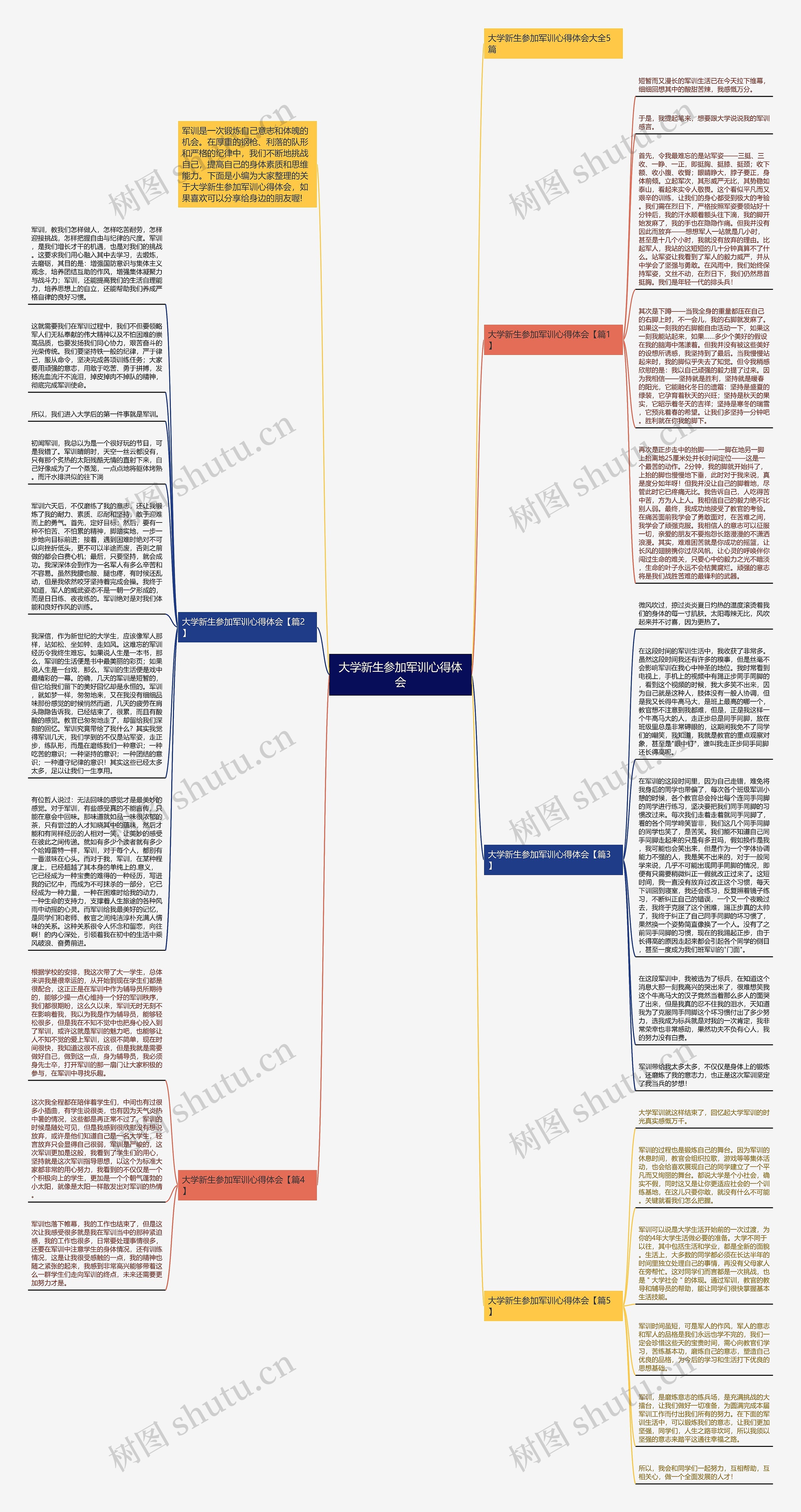 大学新生参加军训心得体会思维导图