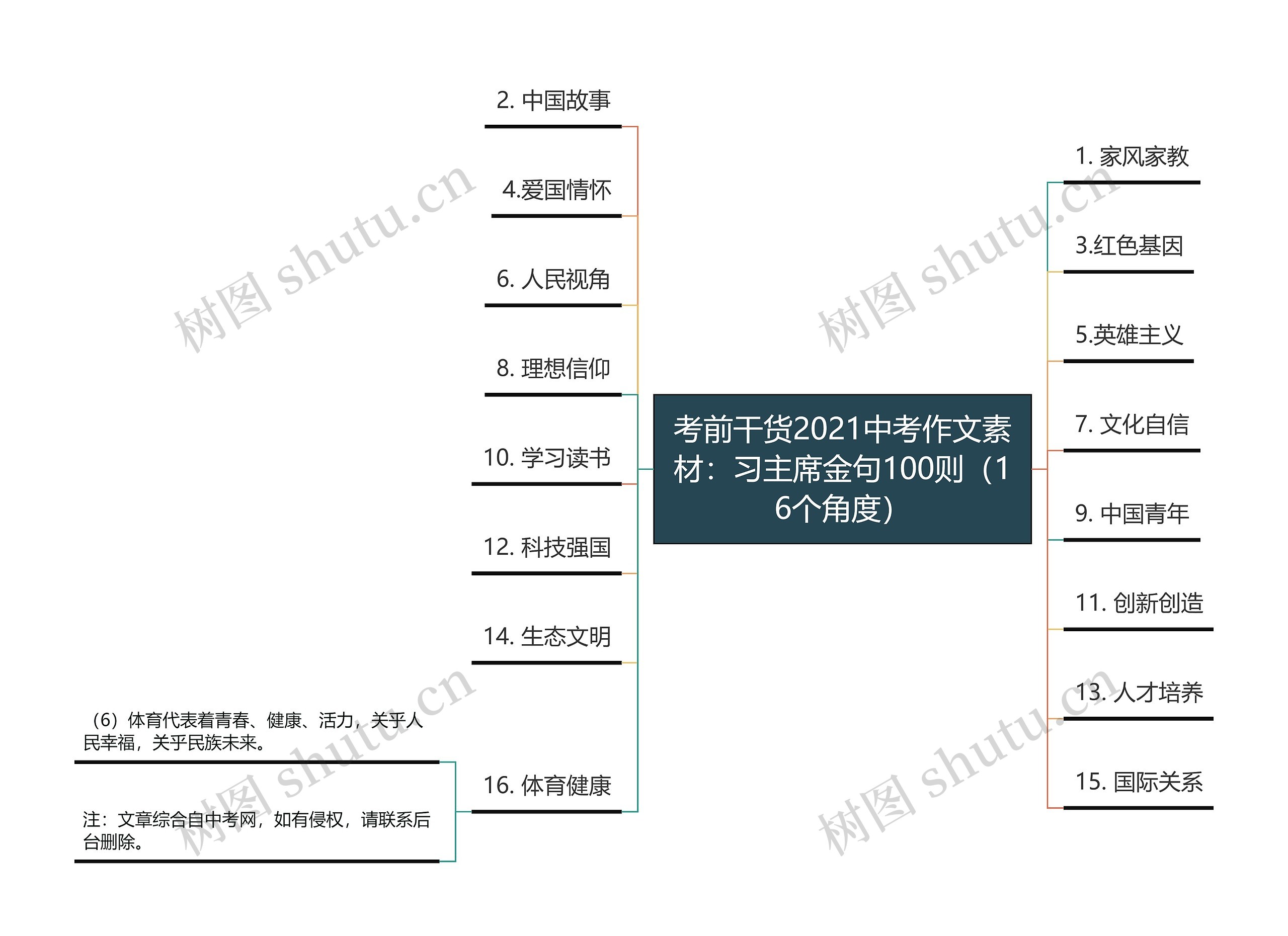 考前干货2021中考作文素材：习主席金句100则（16个角度）思维导图