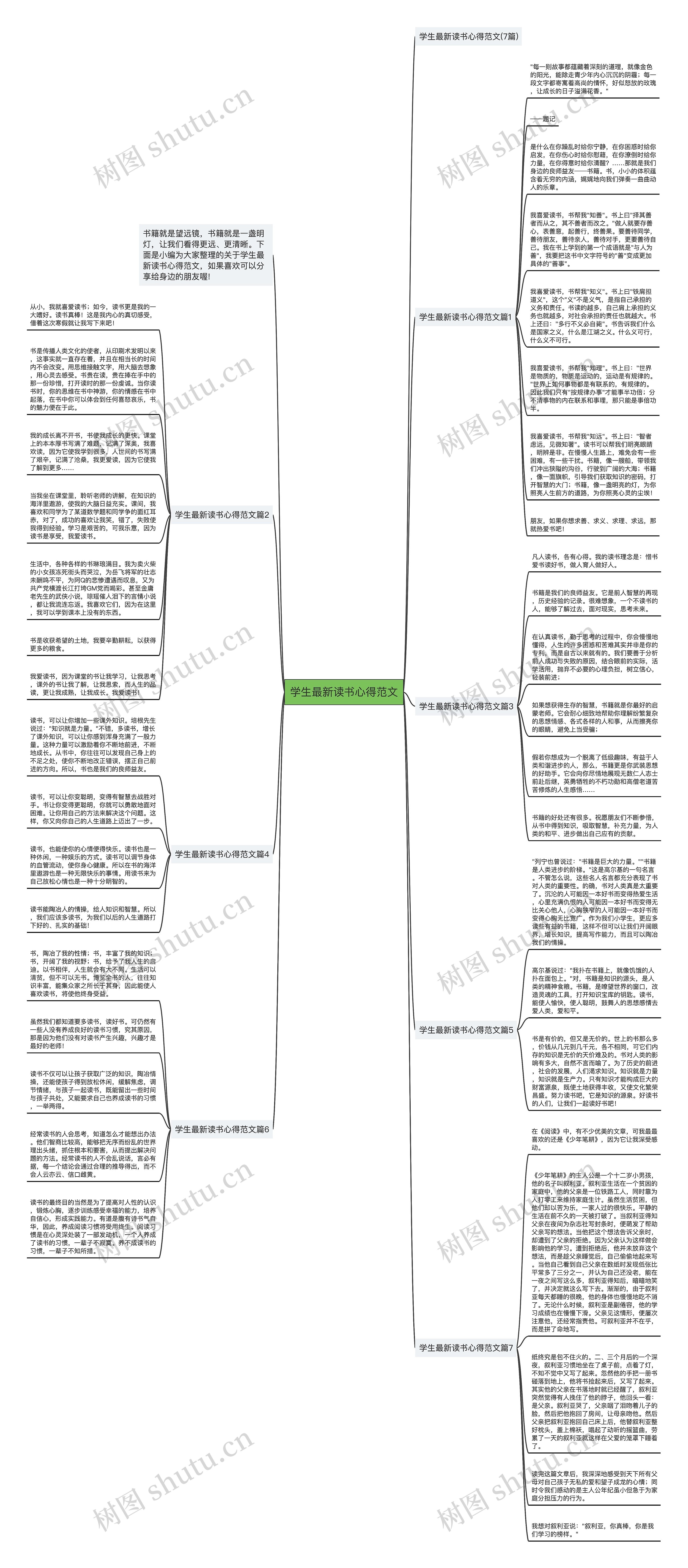 学生最新读书心得范文思维导图