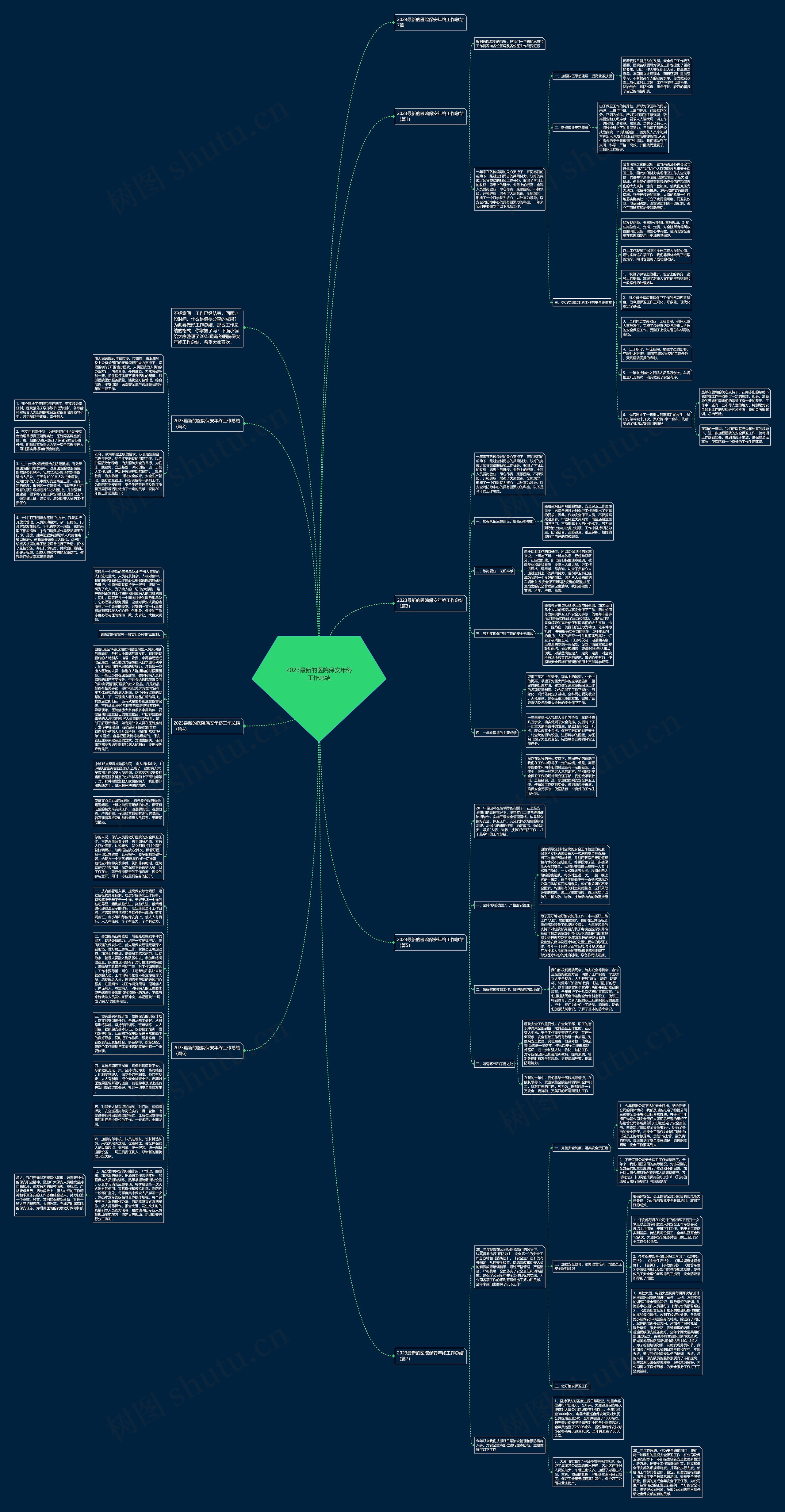 2023最新的医院保安年终工作总结思维导图高清图 2023最新的医院保安年终工作总结思维导图