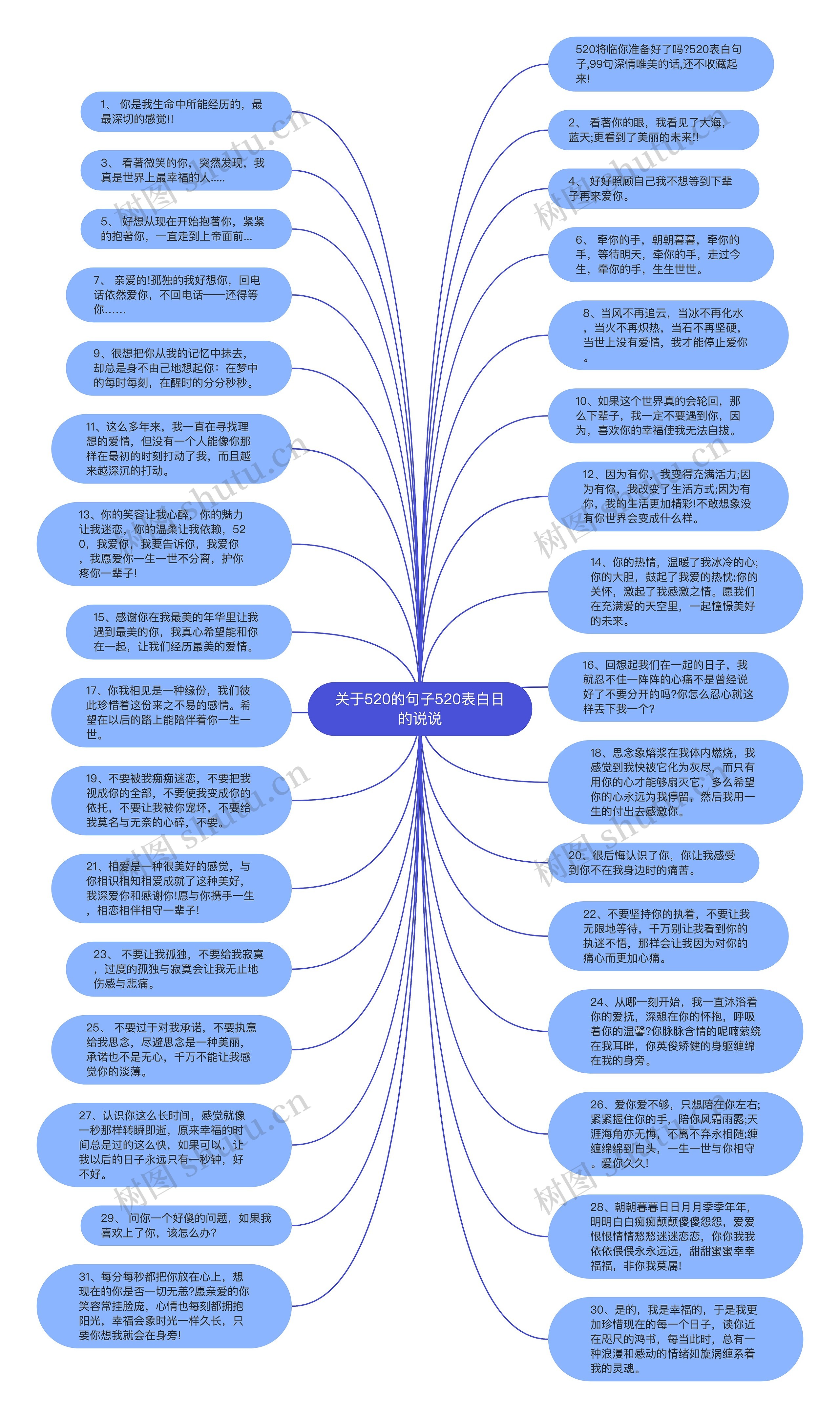 关于520的句子520表白日的说说思维导图