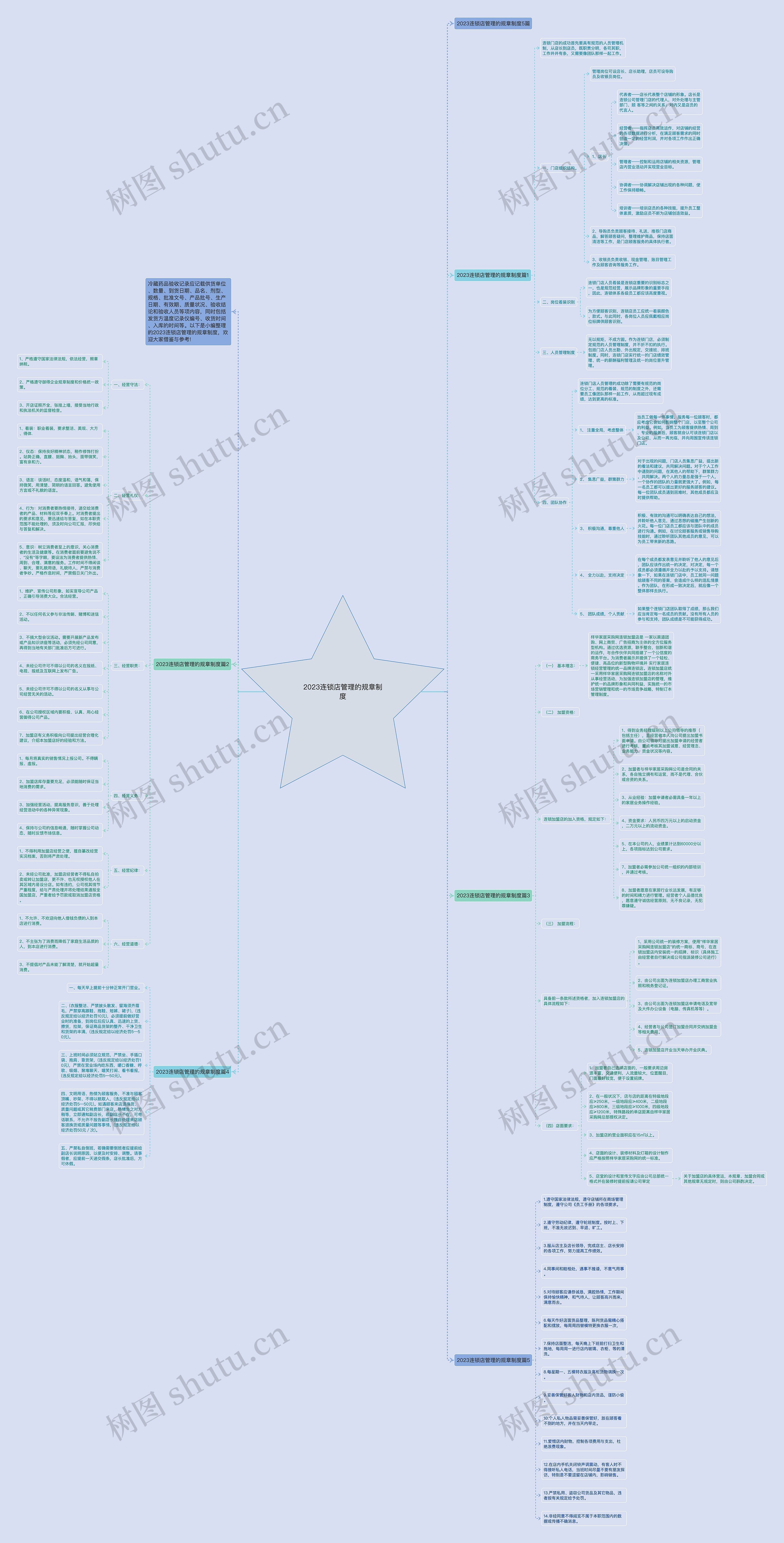 2023连锁店管理的规章制度