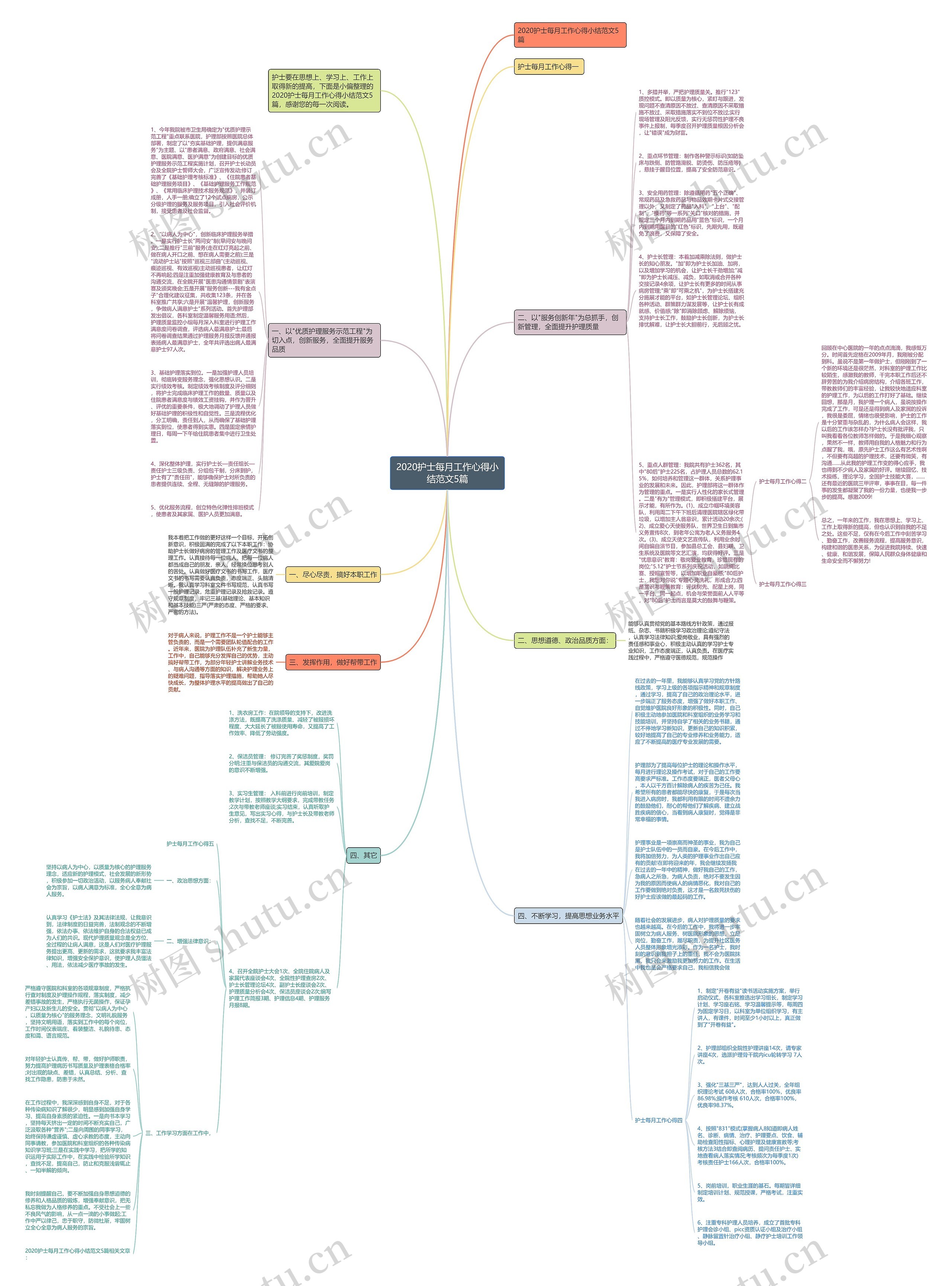 2020护士每月工作心得小结范文5篇思维导图