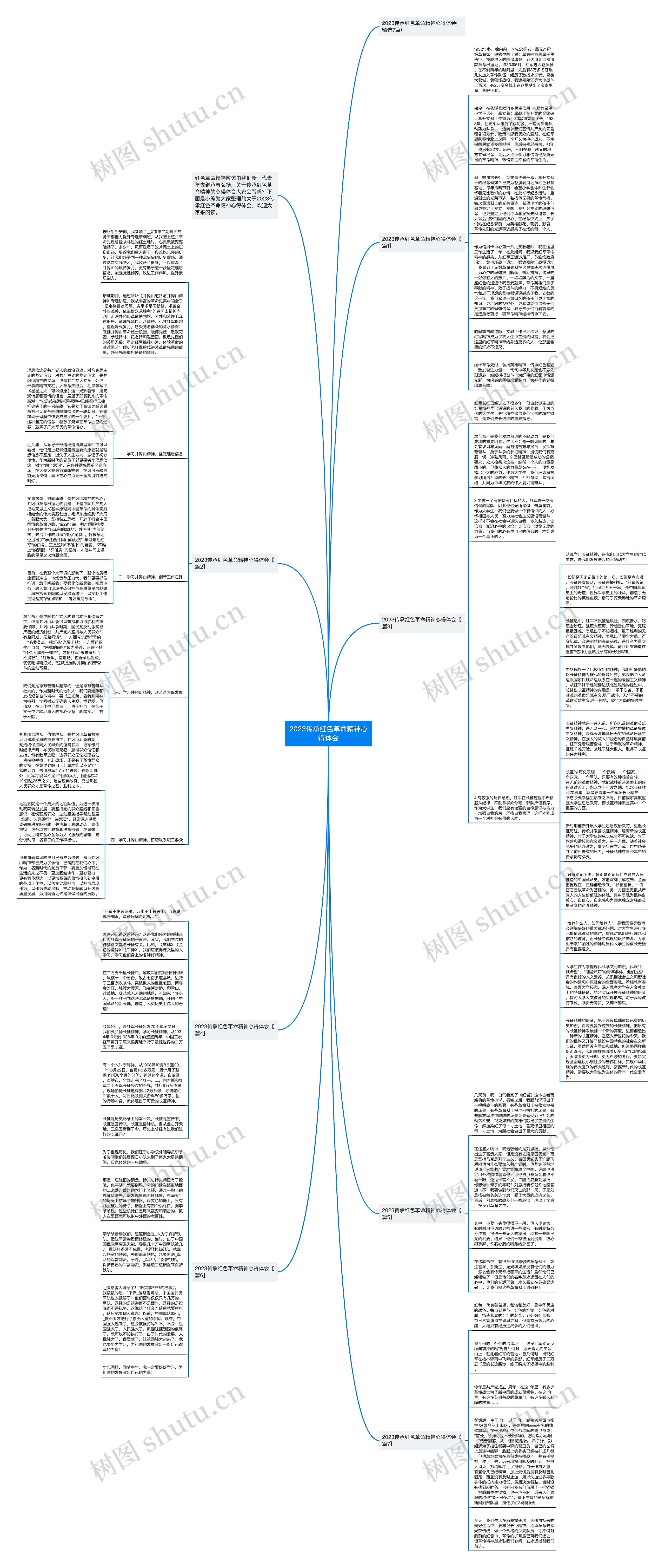 2023传承红色革命精神心得体会思维导图