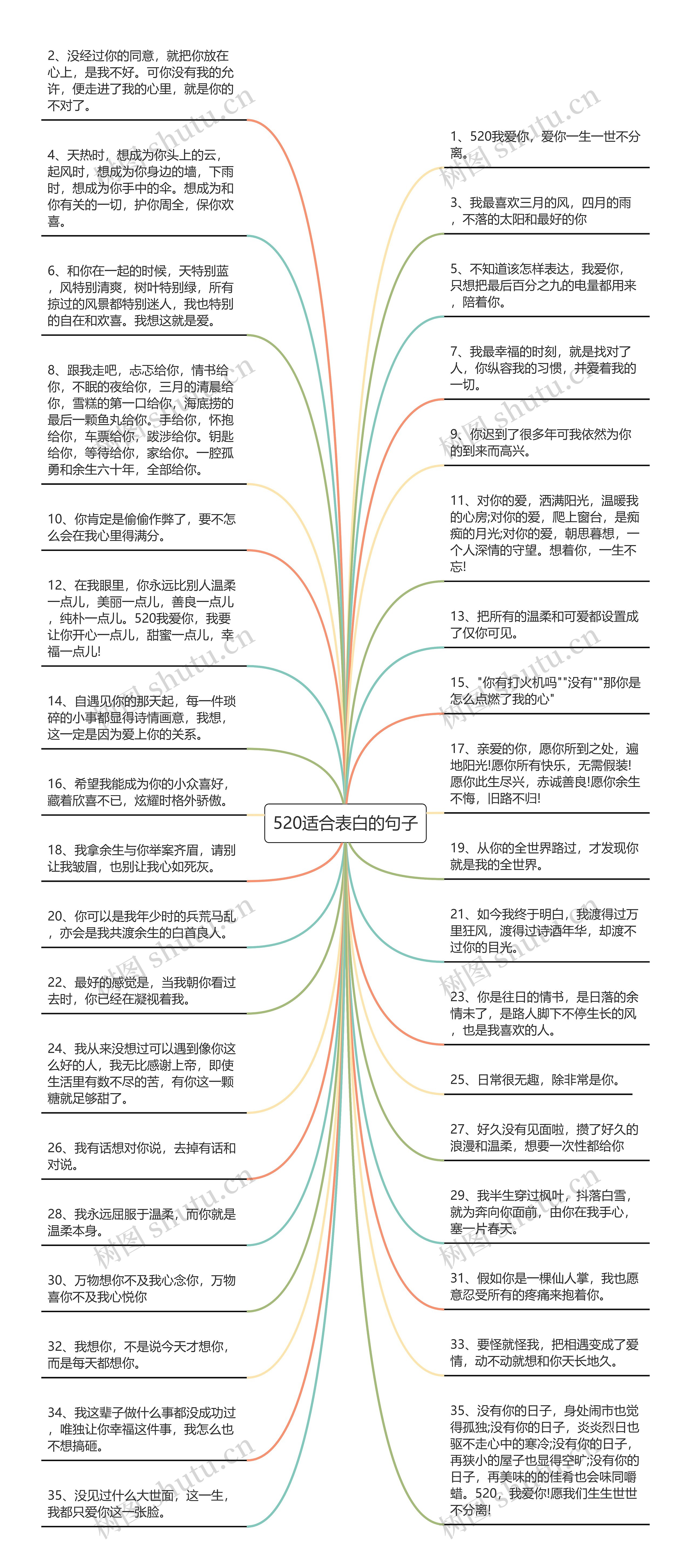 520适合表白的句子思维导图