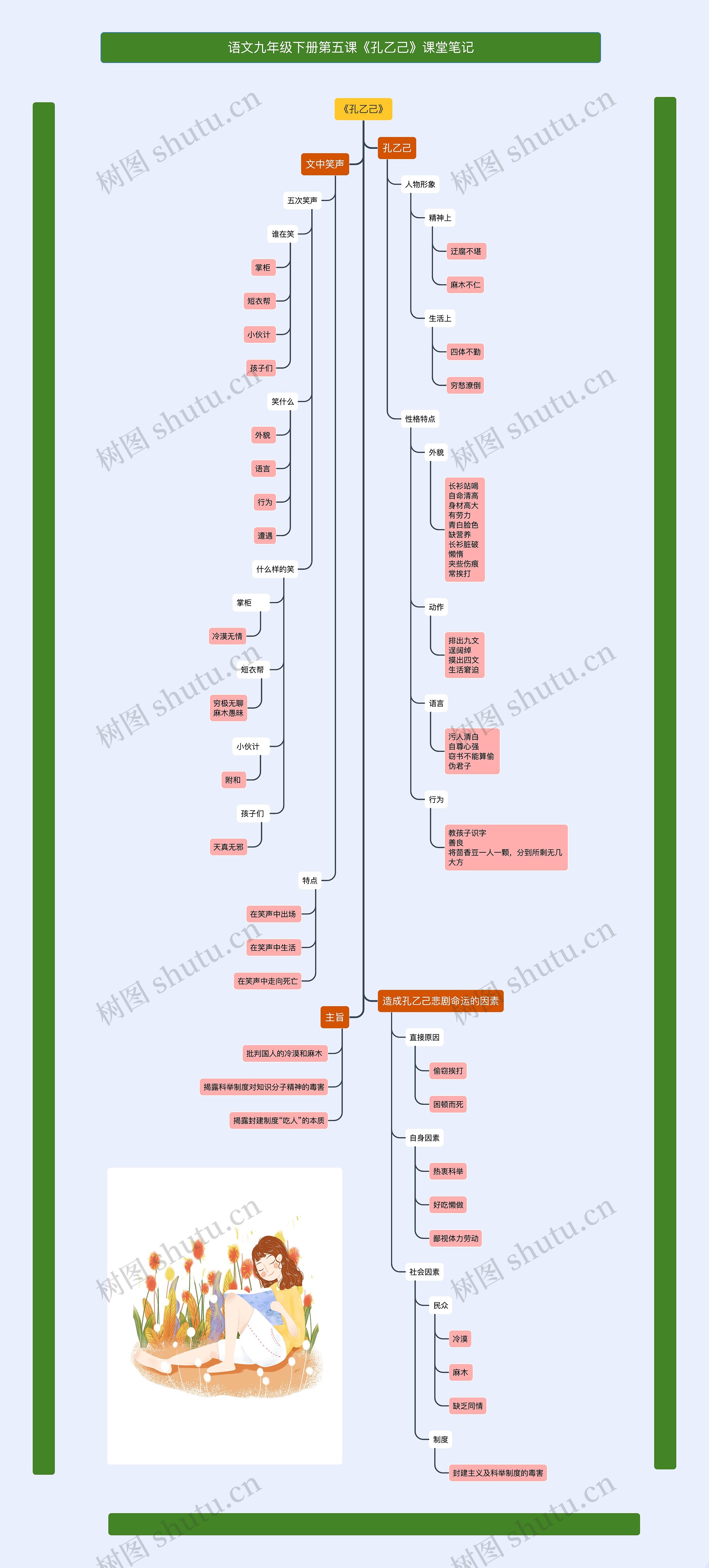 语文九年级下册第五课《孔乙己》课堂笔记思维导图高清图 语文九年级下册第五课《孔乙己》课堂笔记思维导图