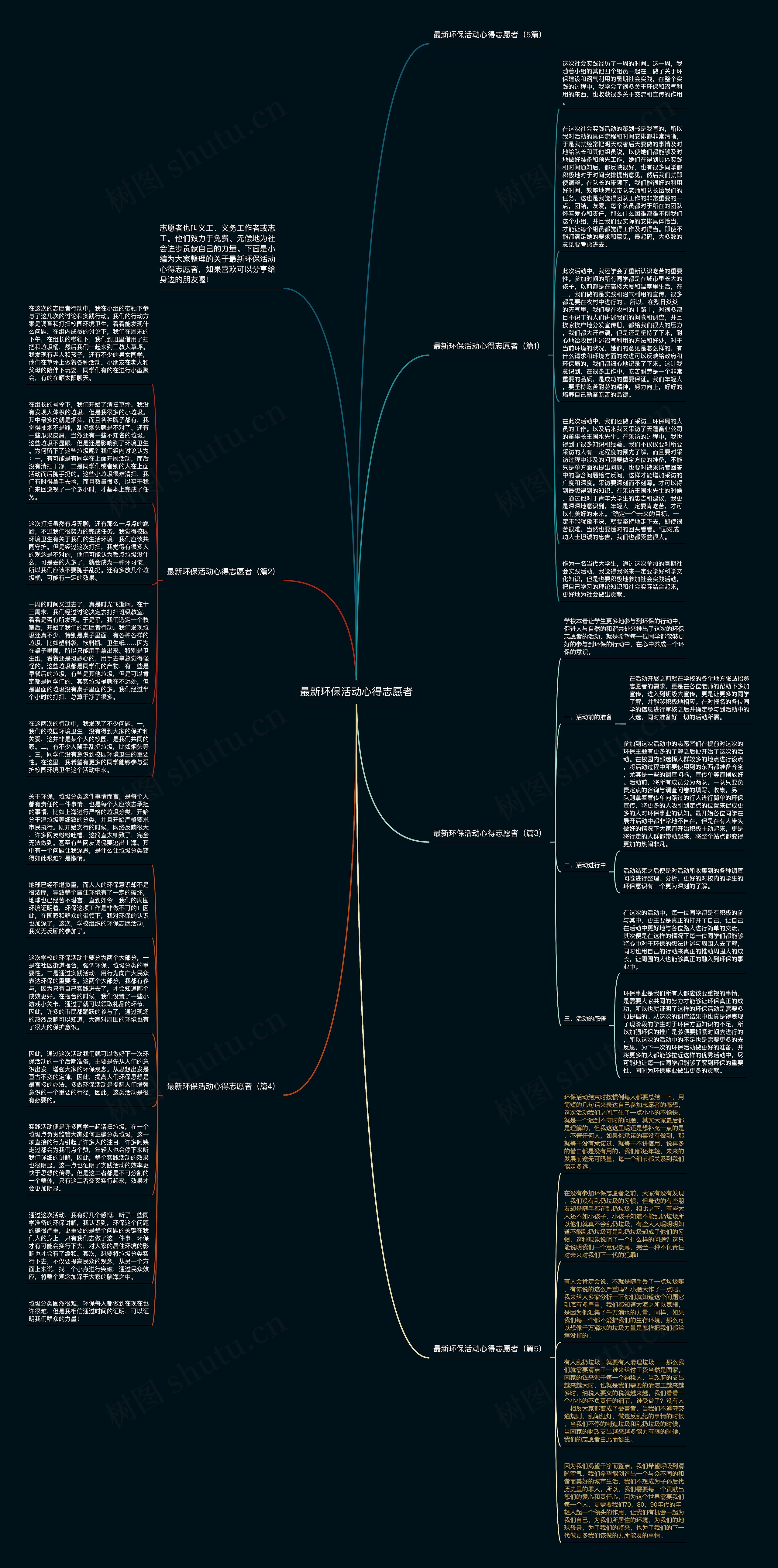 最新环保活动心得志愿者思维导图