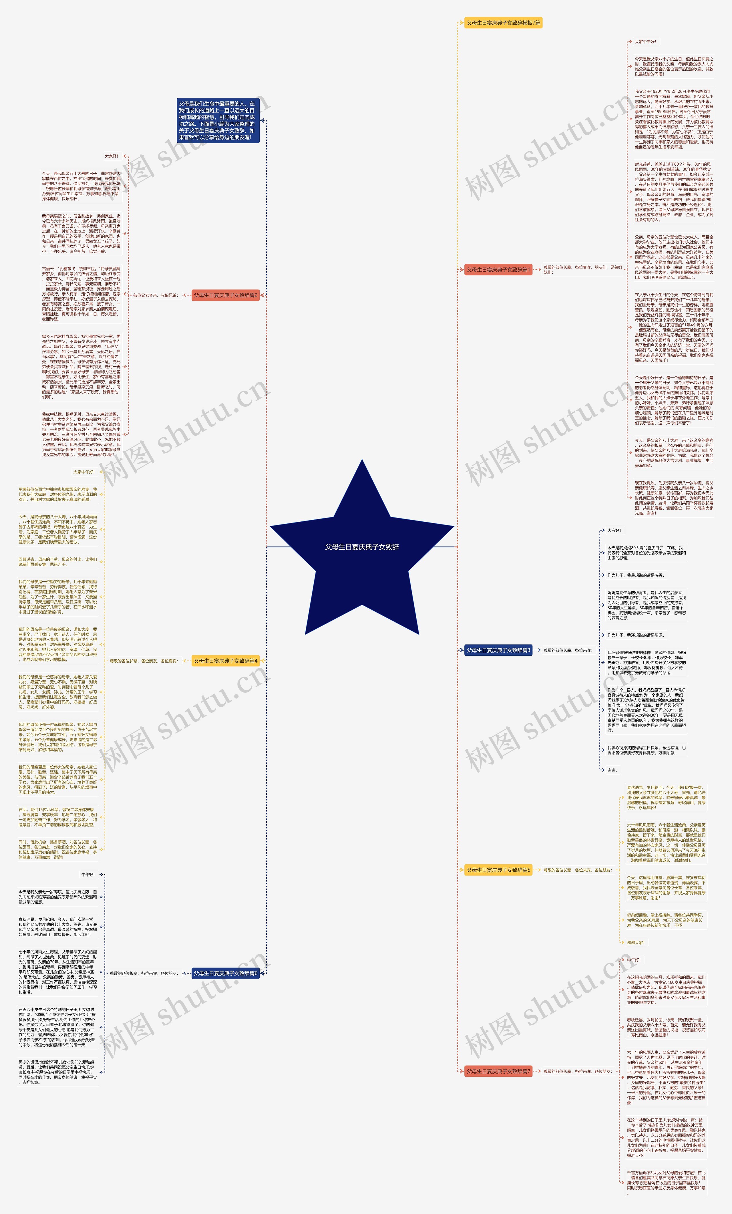 父母生日宴庆典子女致辞思维导图