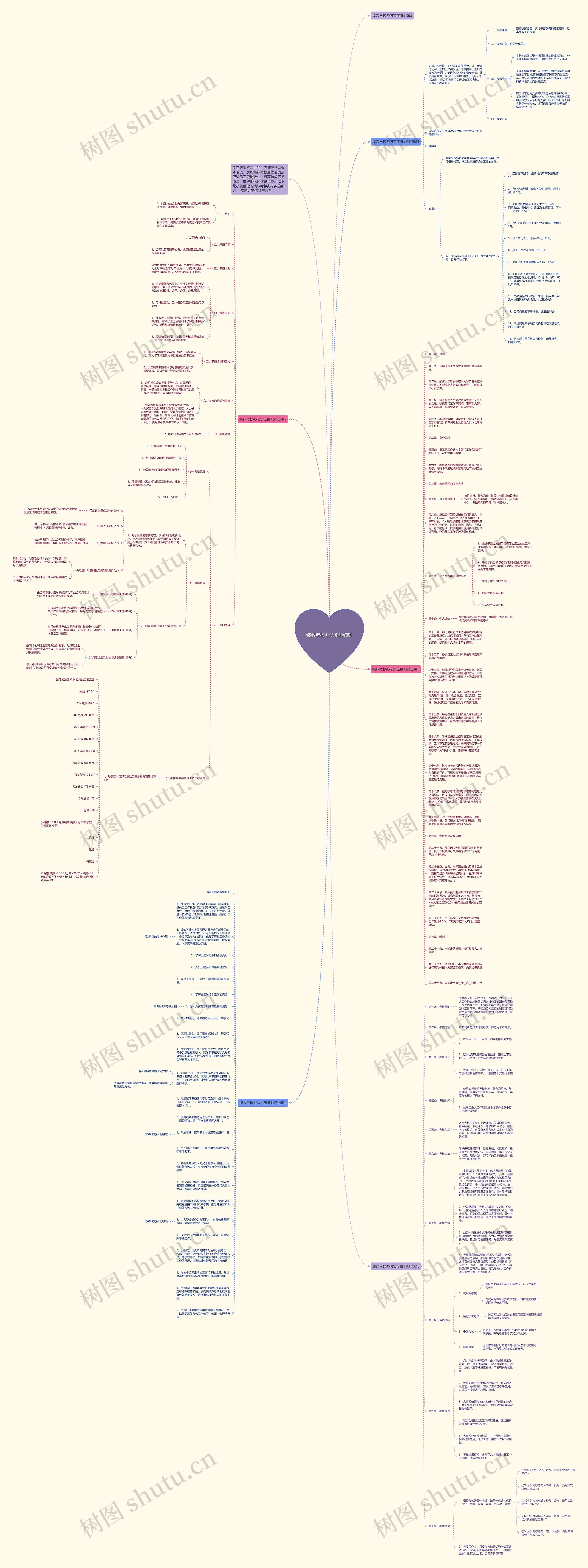 绩效考核办法实施细则思维导图